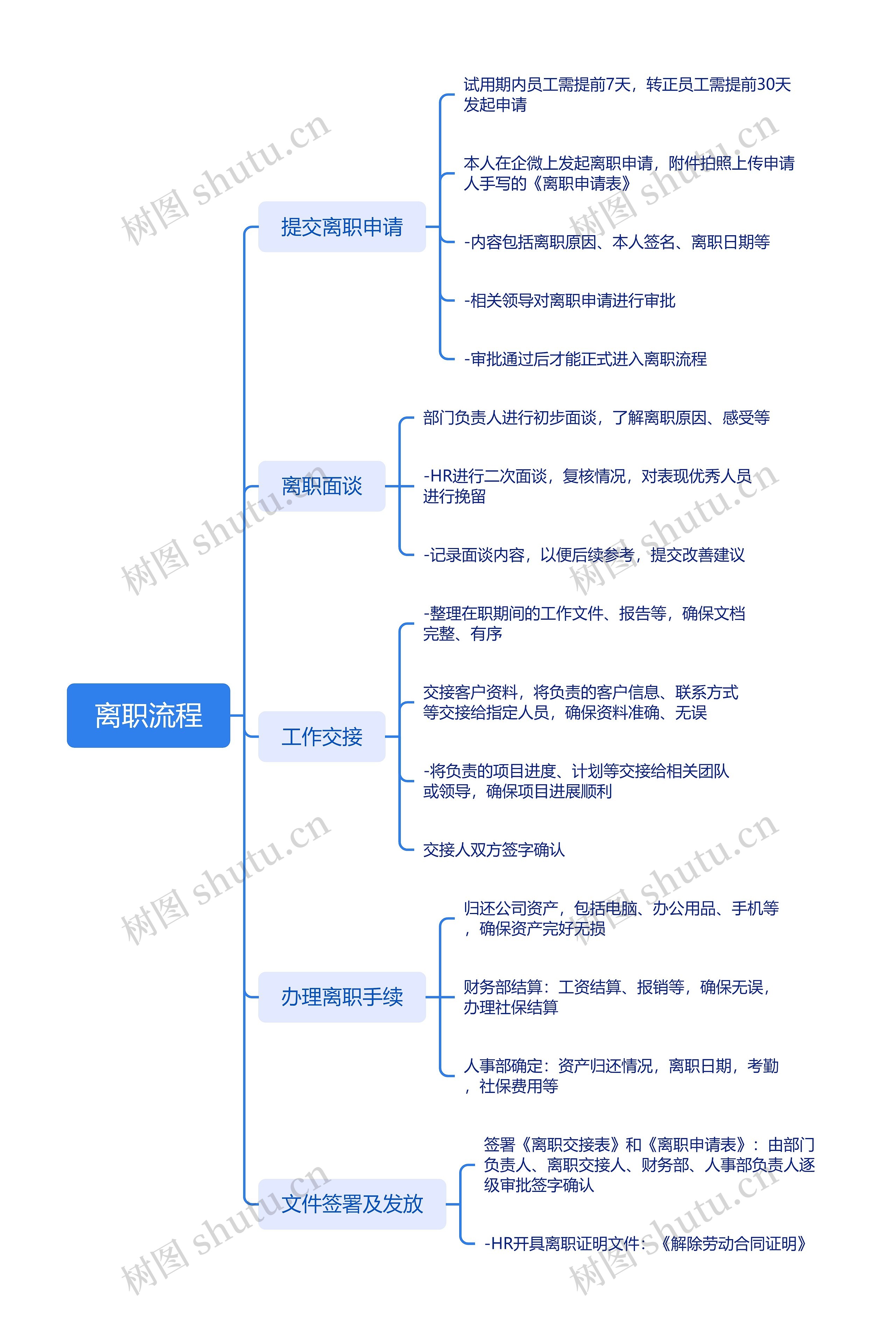 离职流程