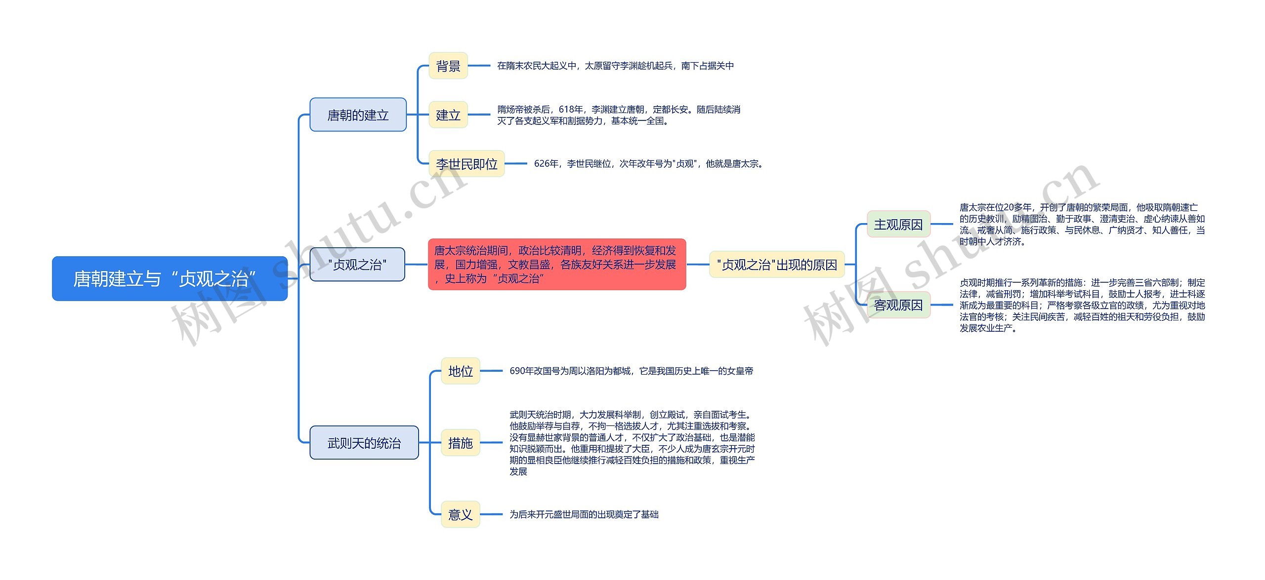唐朝建立与“贞观之治”