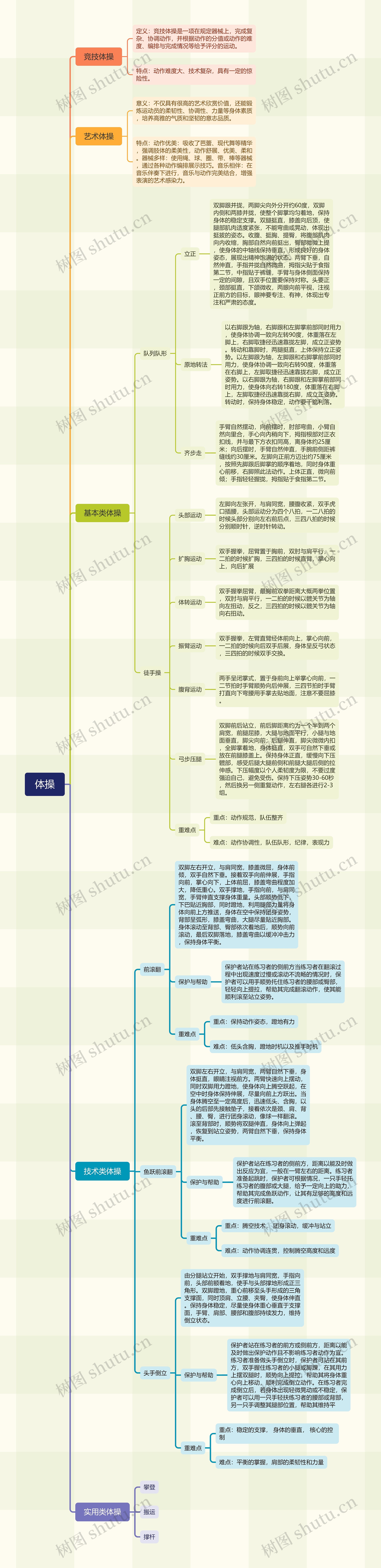 体操思维导图