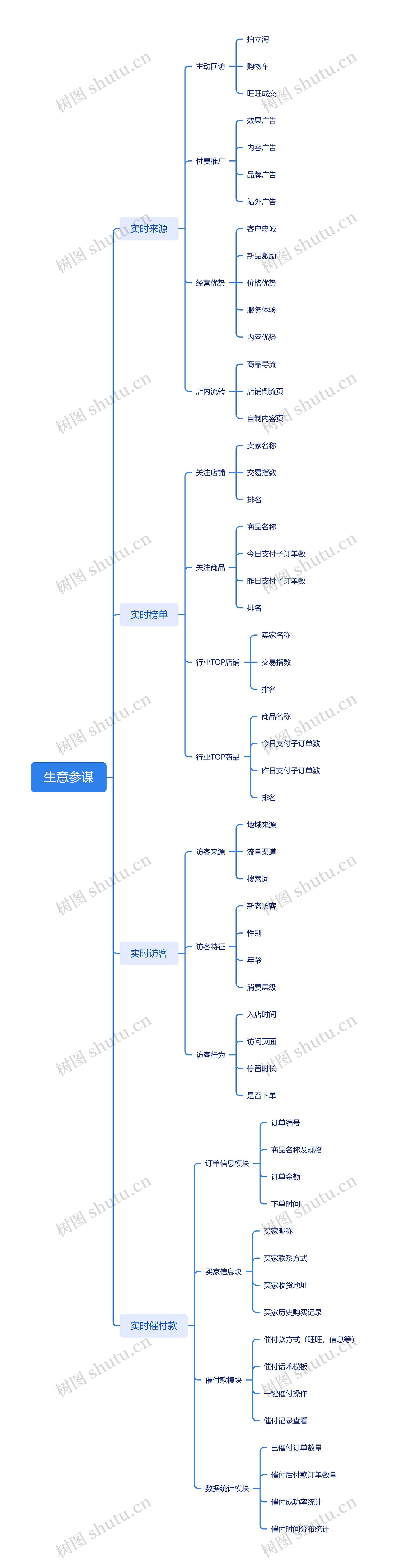 生意参谋思维导图_编号z3228528-TreeMind树图