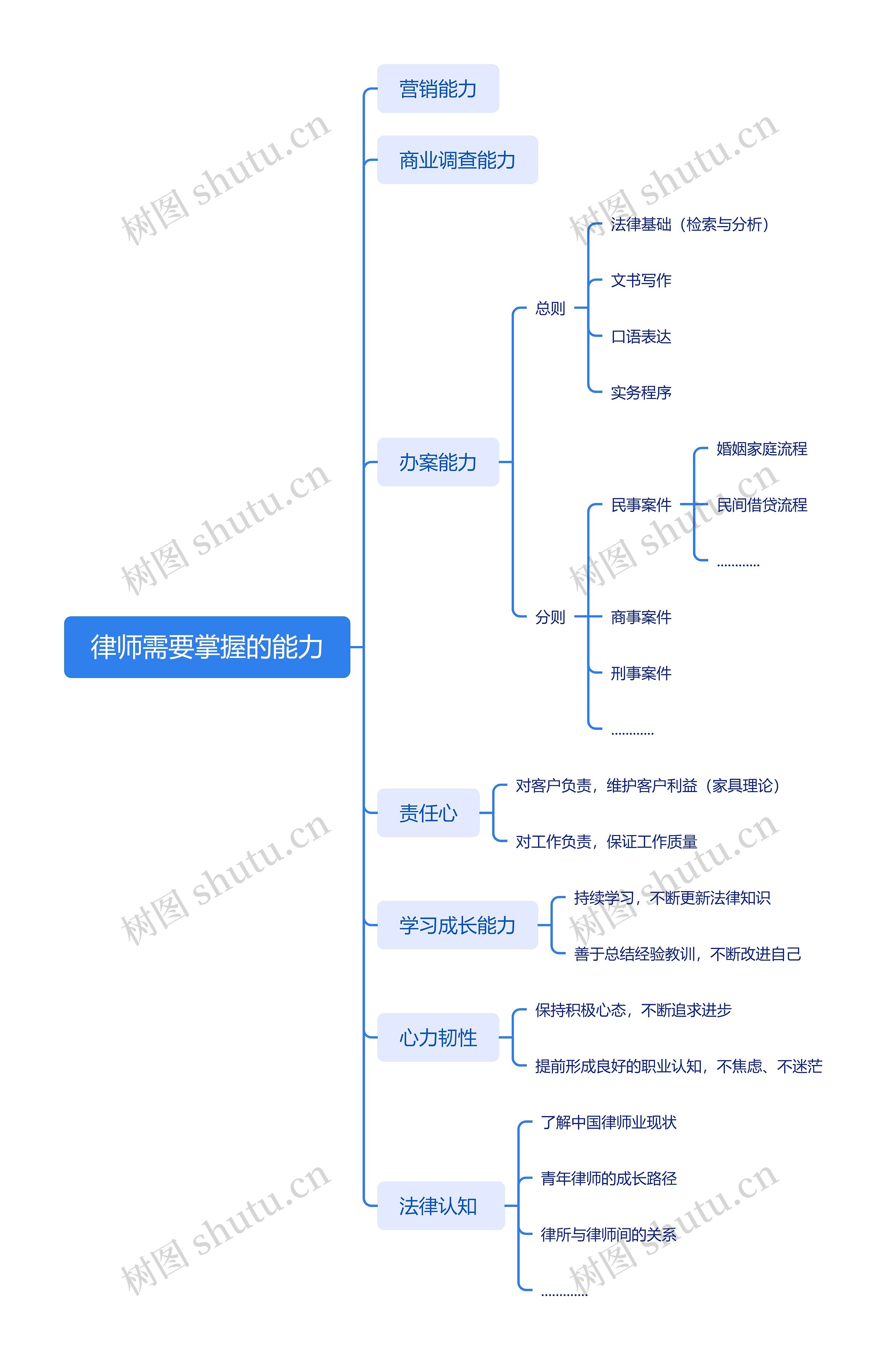 律师需要掌握的能力