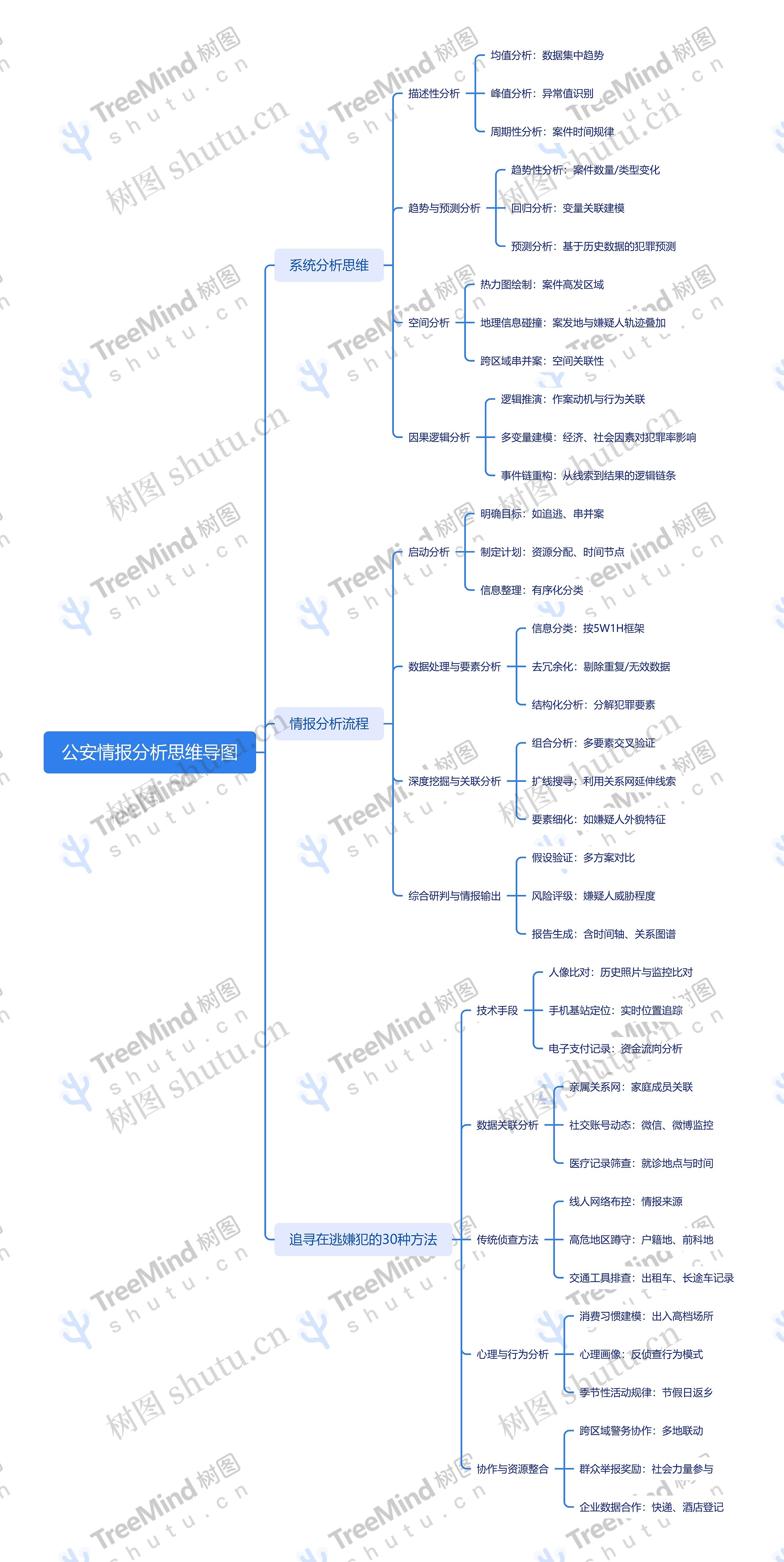 公安情报分析思维导图
