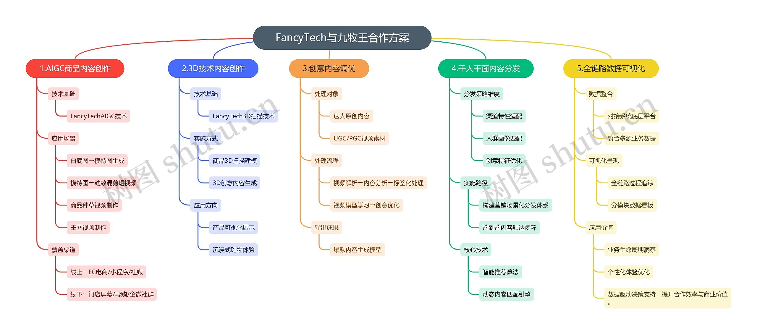 FancyTech与九牧王合作方案