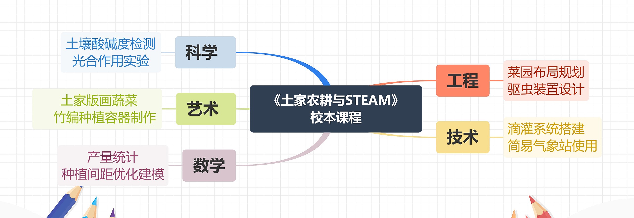 《土家农耕与STEAM》校本课程