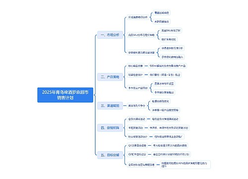 2025年青岛啤酒罗森超市销售计划