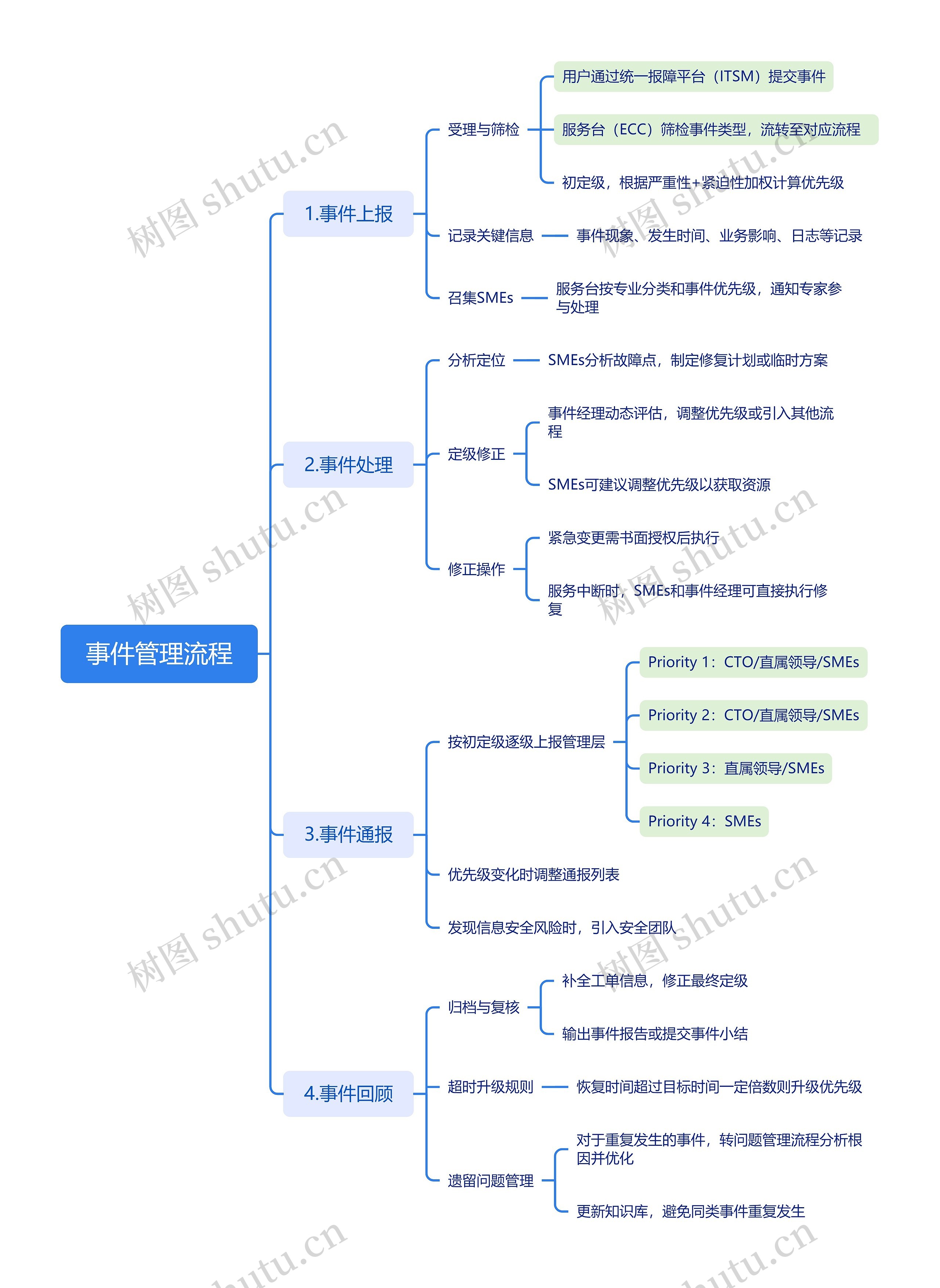 事件管理流程思维导图高清图 事件管理流程思维导图