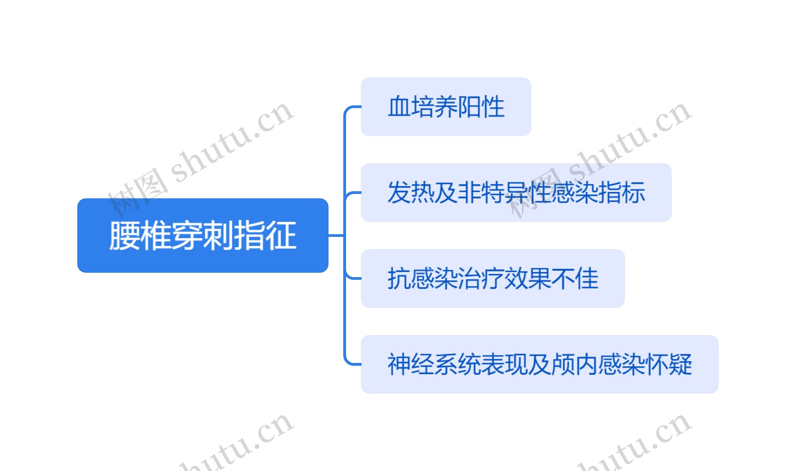 腰椎穿刺指征