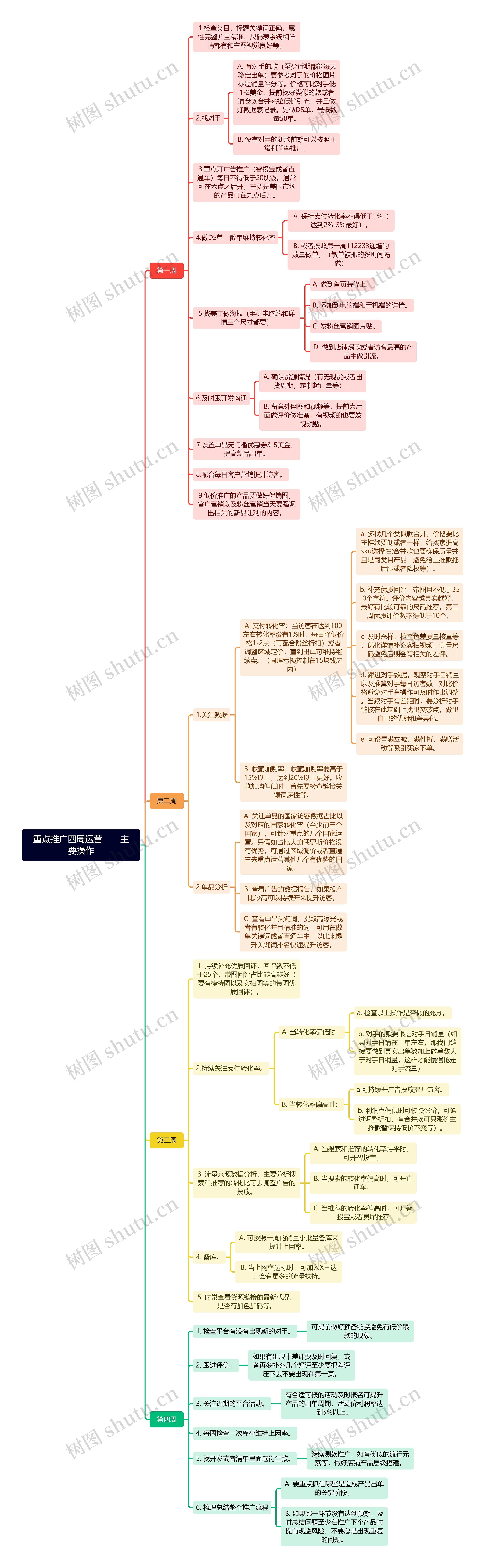 重点推广四周运营       主要操作
