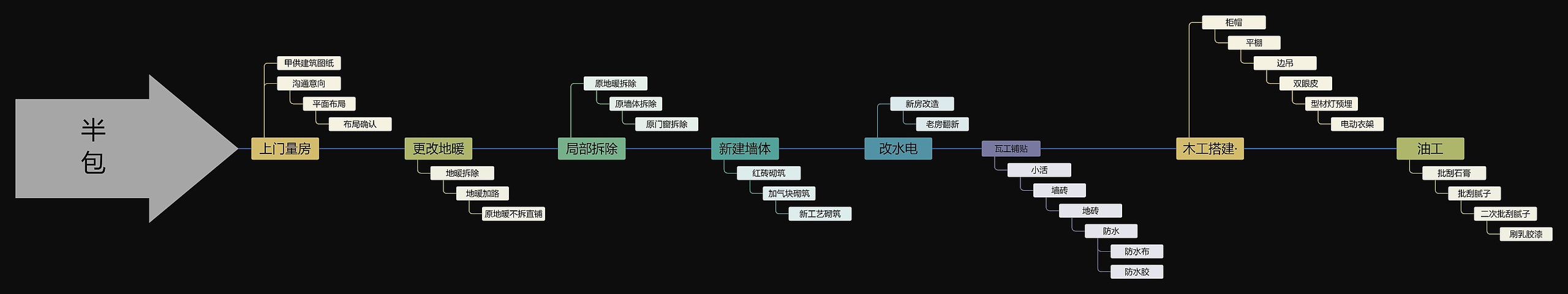 半包