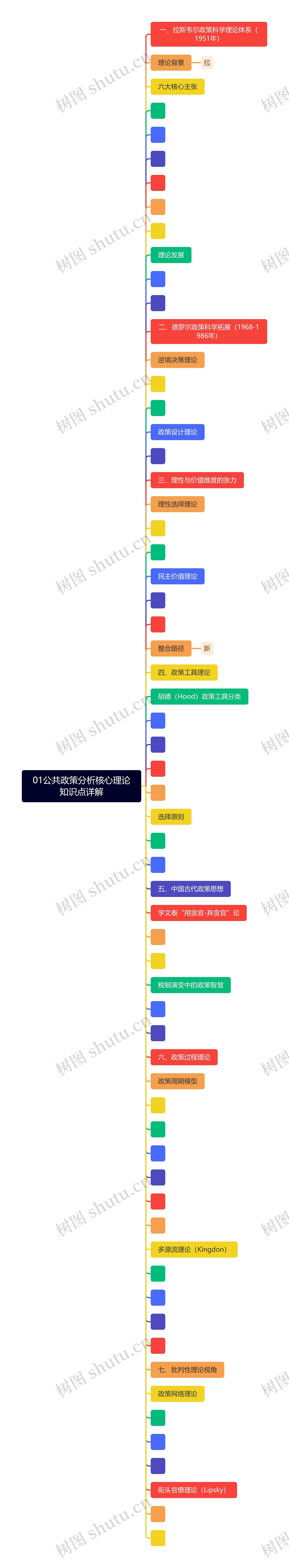 01公共政策分析核心理论知识点详解