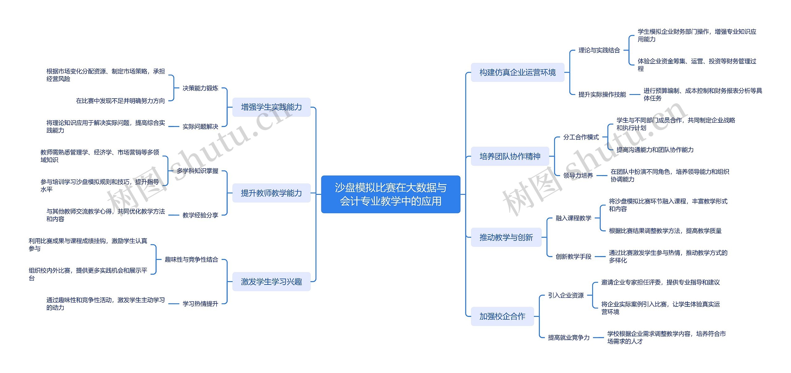 沙盘模拟比赛在大数据与会计专业教学中的应用