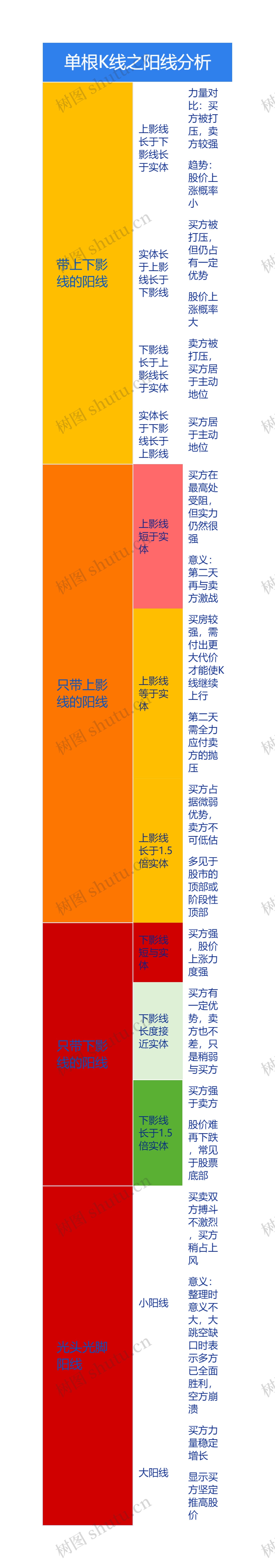 单根K线之阳线分析