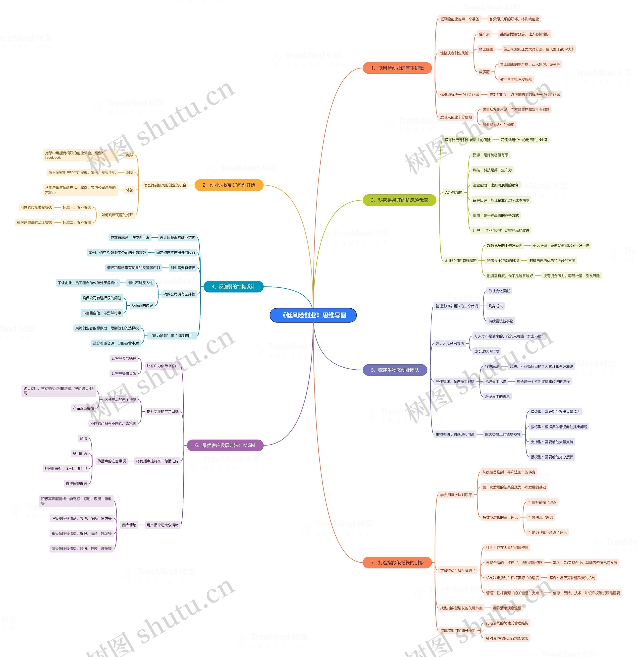 《低风险创业》思维导图高清图 《低风险创业》思维导图