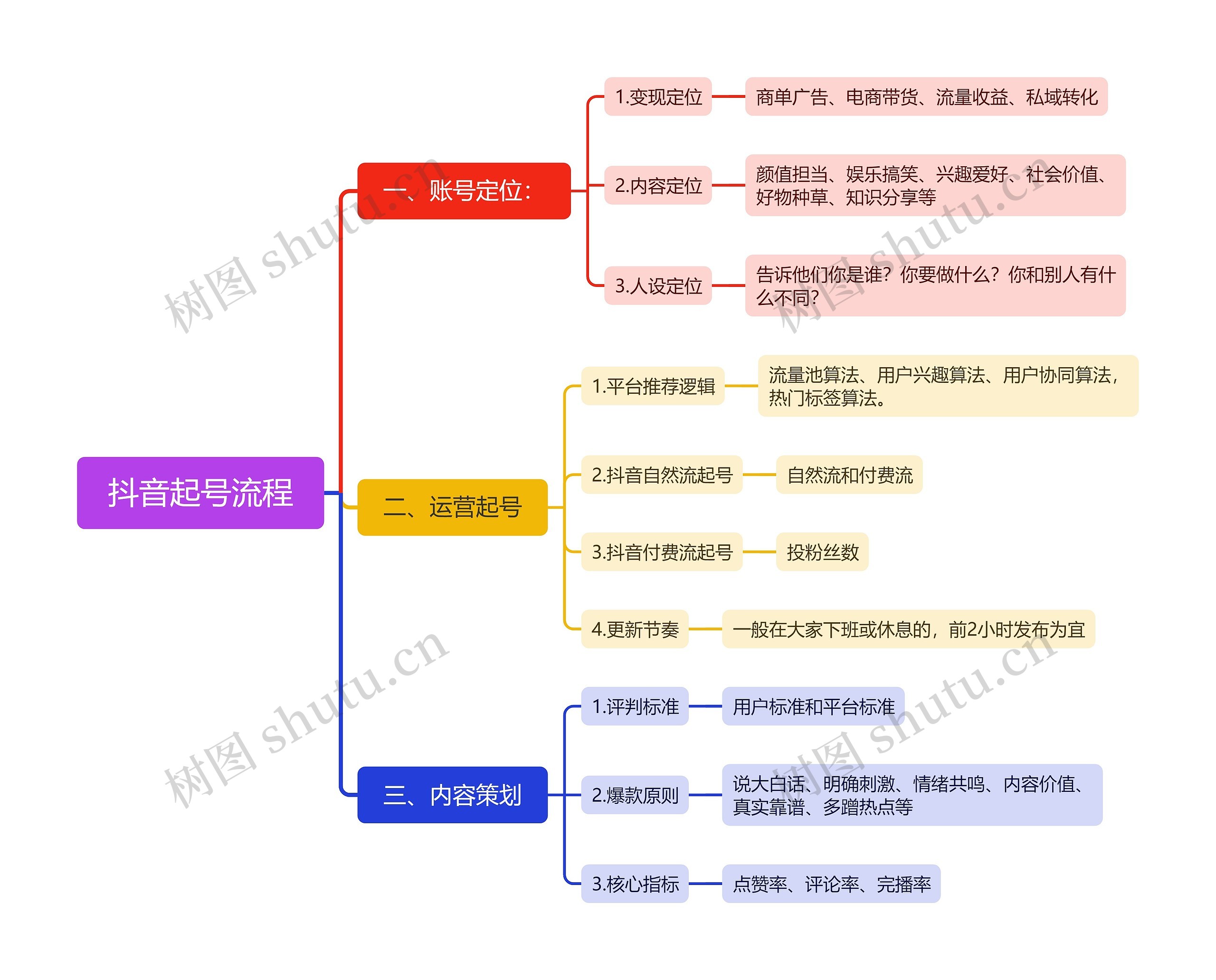 抖音起号流程