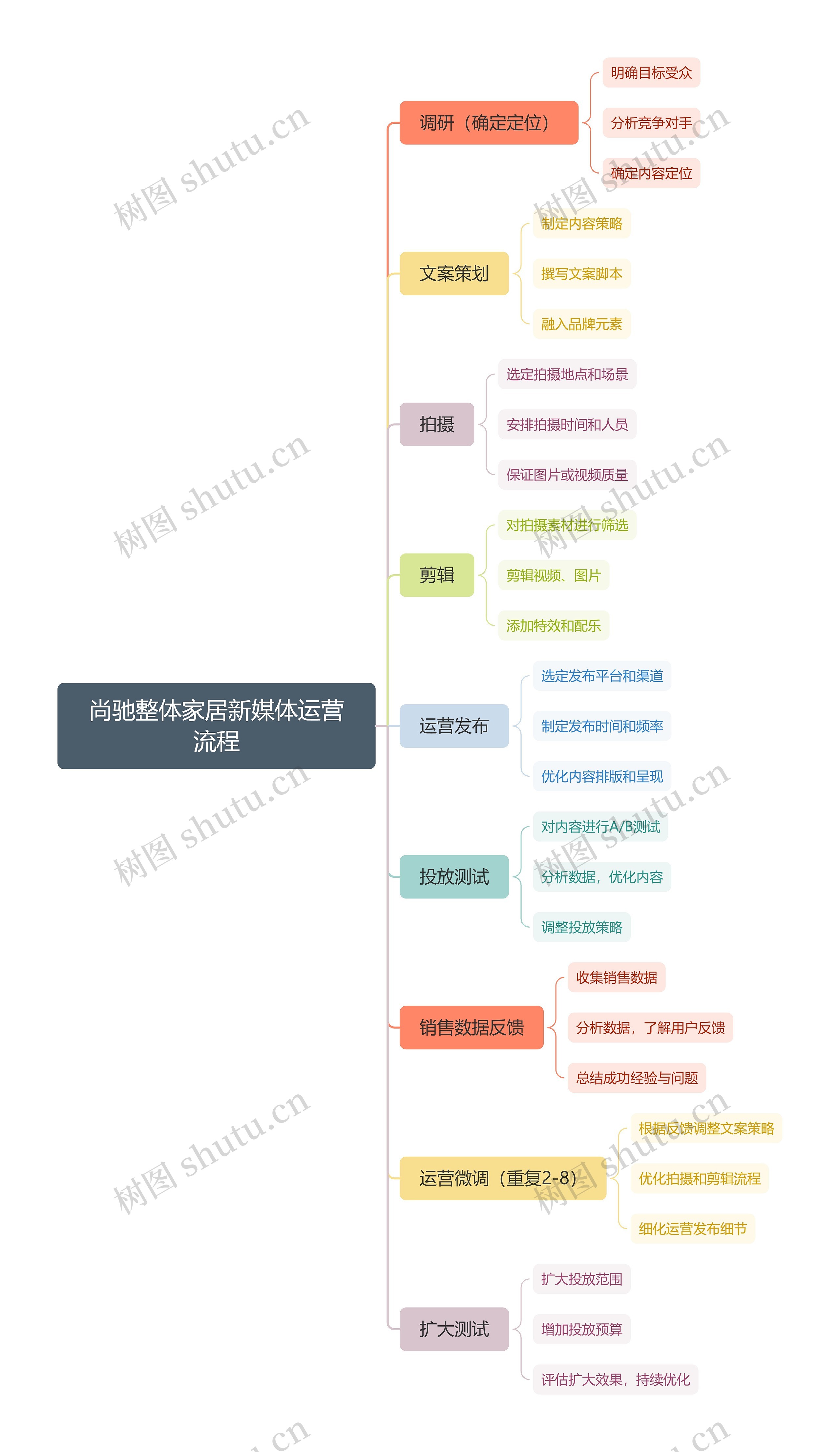 尚驰整体家居新媒体运营流程