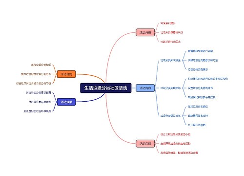 生活垃圾分类社区活动