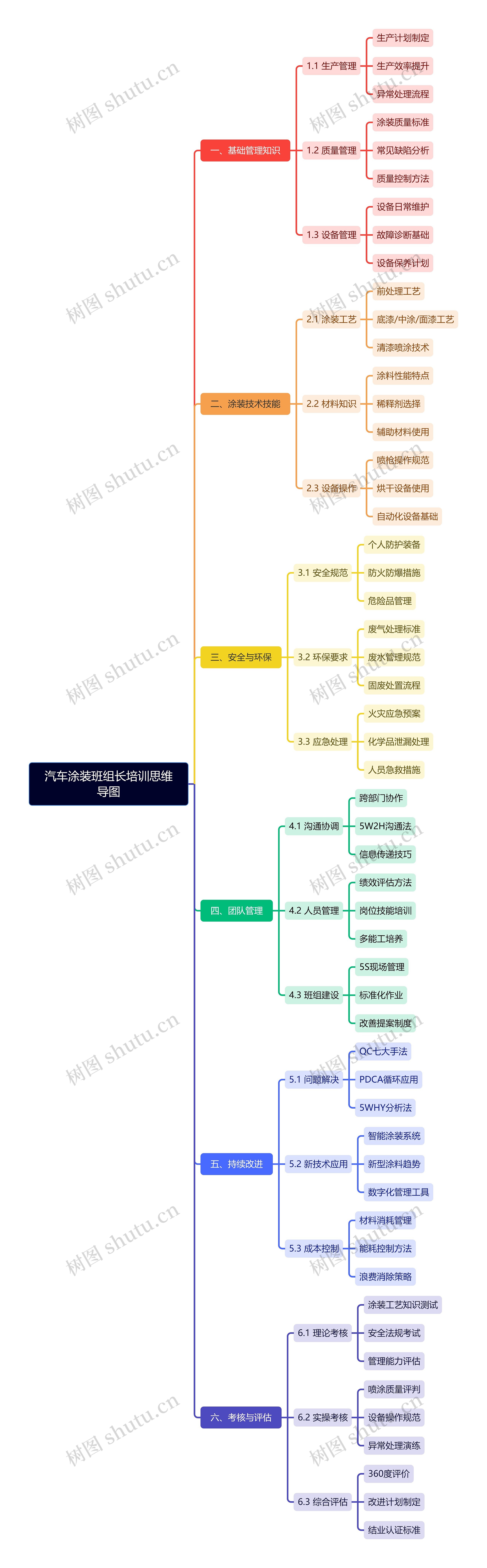 汽车涂装班组长培训思维导图
