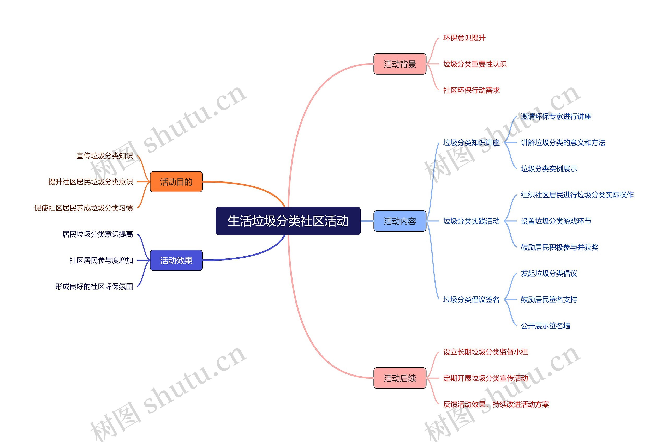 生活垃圾分类社区活动