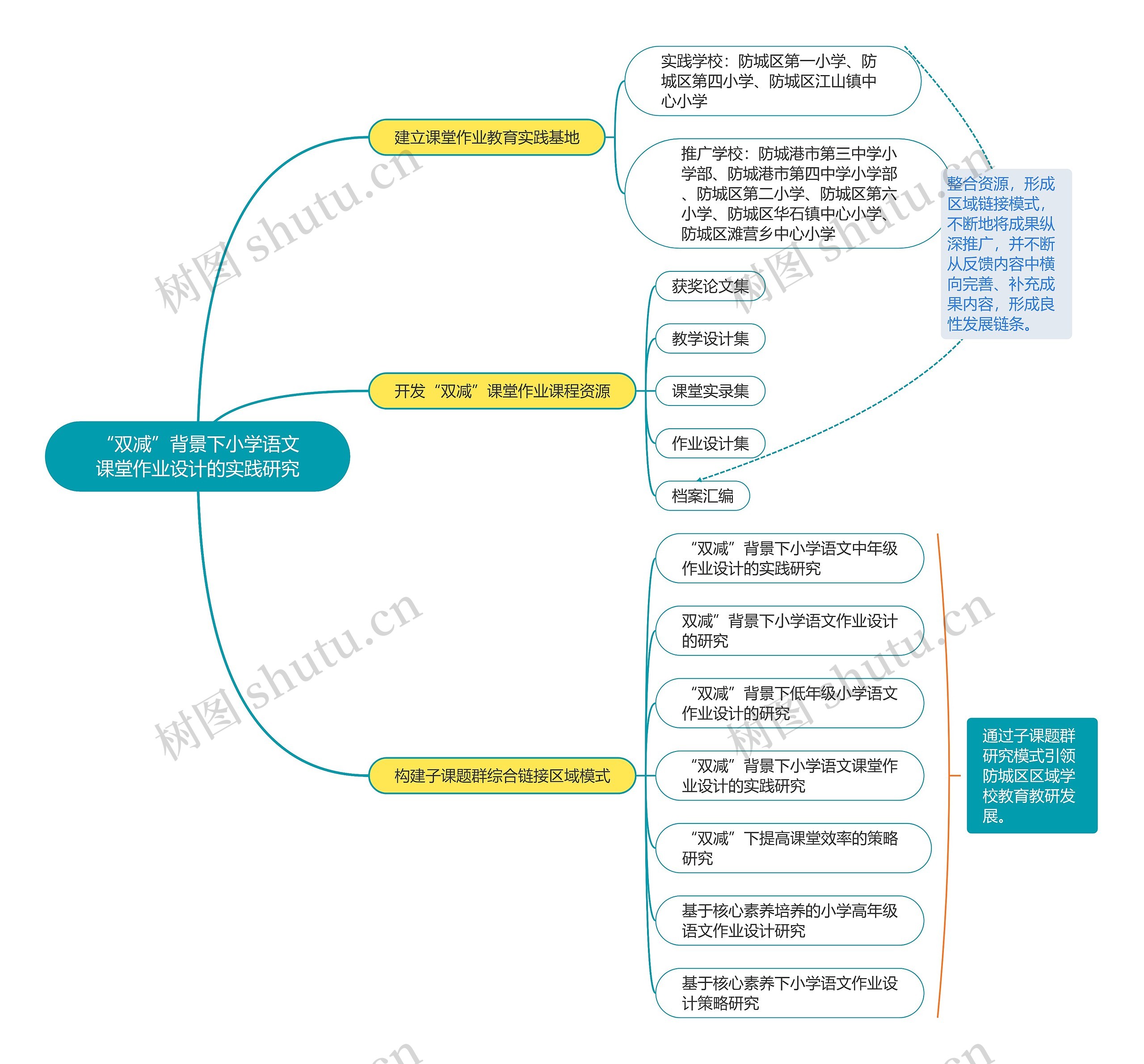 小学语文课堂作业思维导图