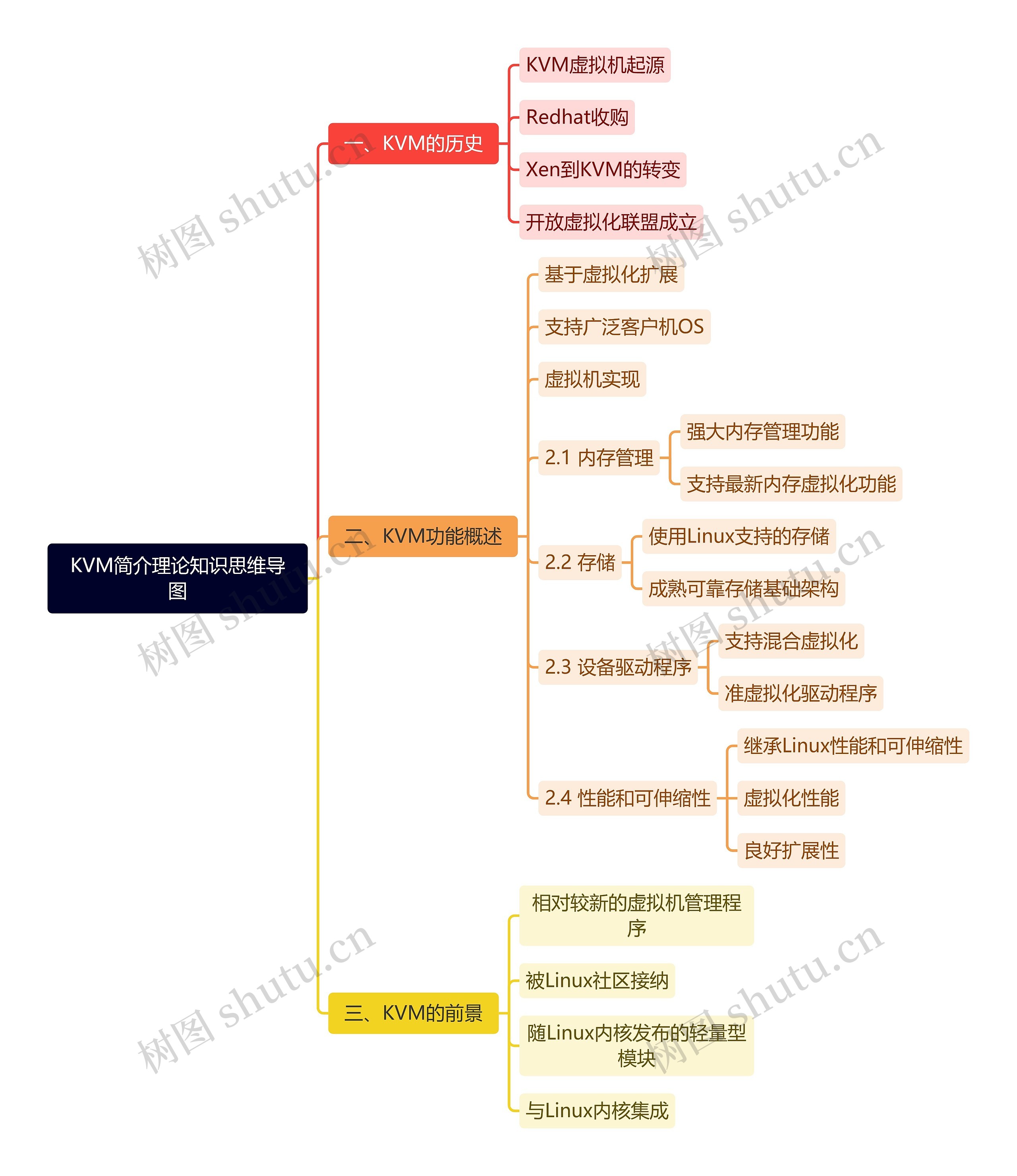 KVM简介理论知识思维导图
