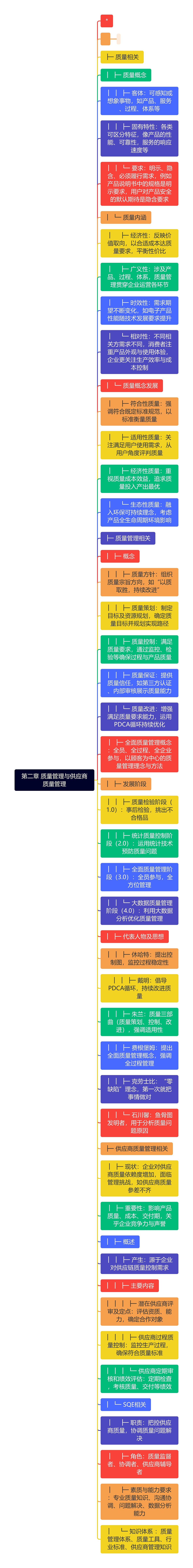 第二章 质量管理与供应商质量管理思维导图高清图 第二章 质量管理与供应商质量管理思维导图