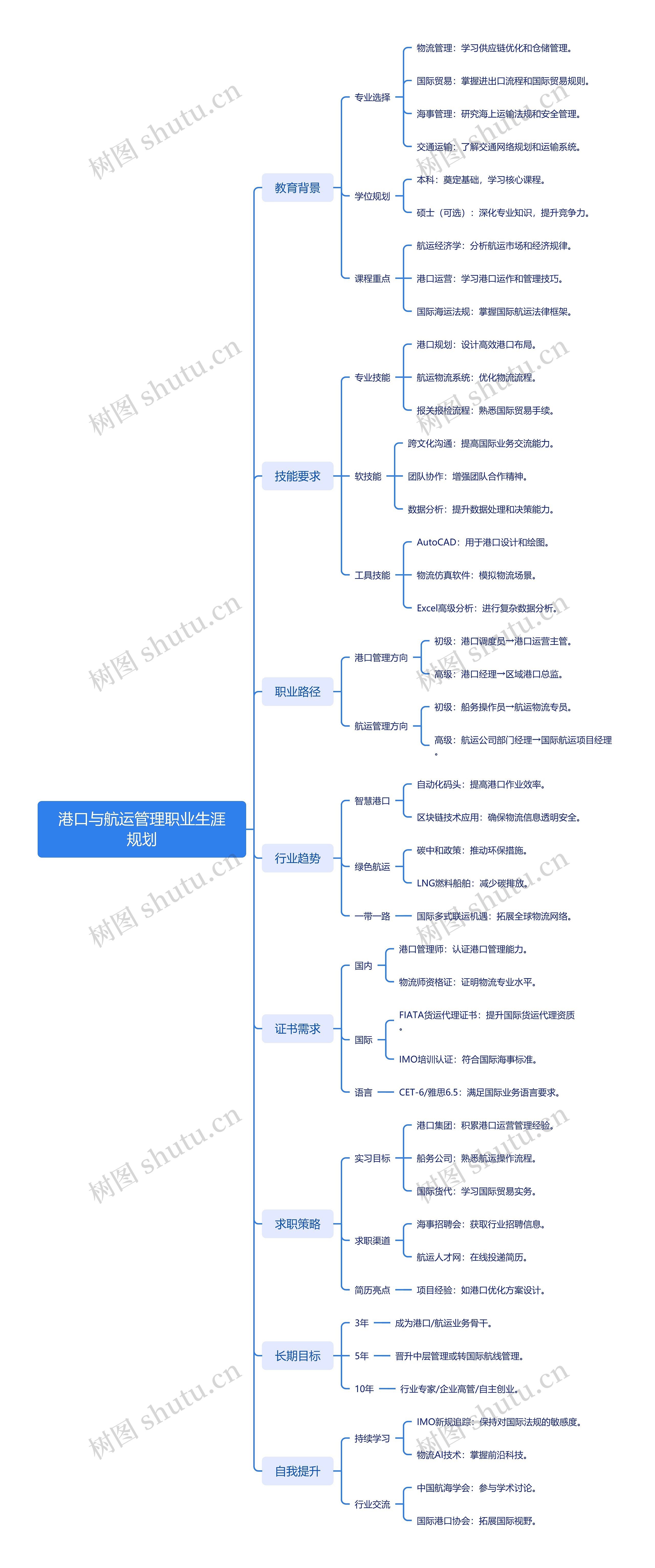 港口与航运管理职业生涯规划