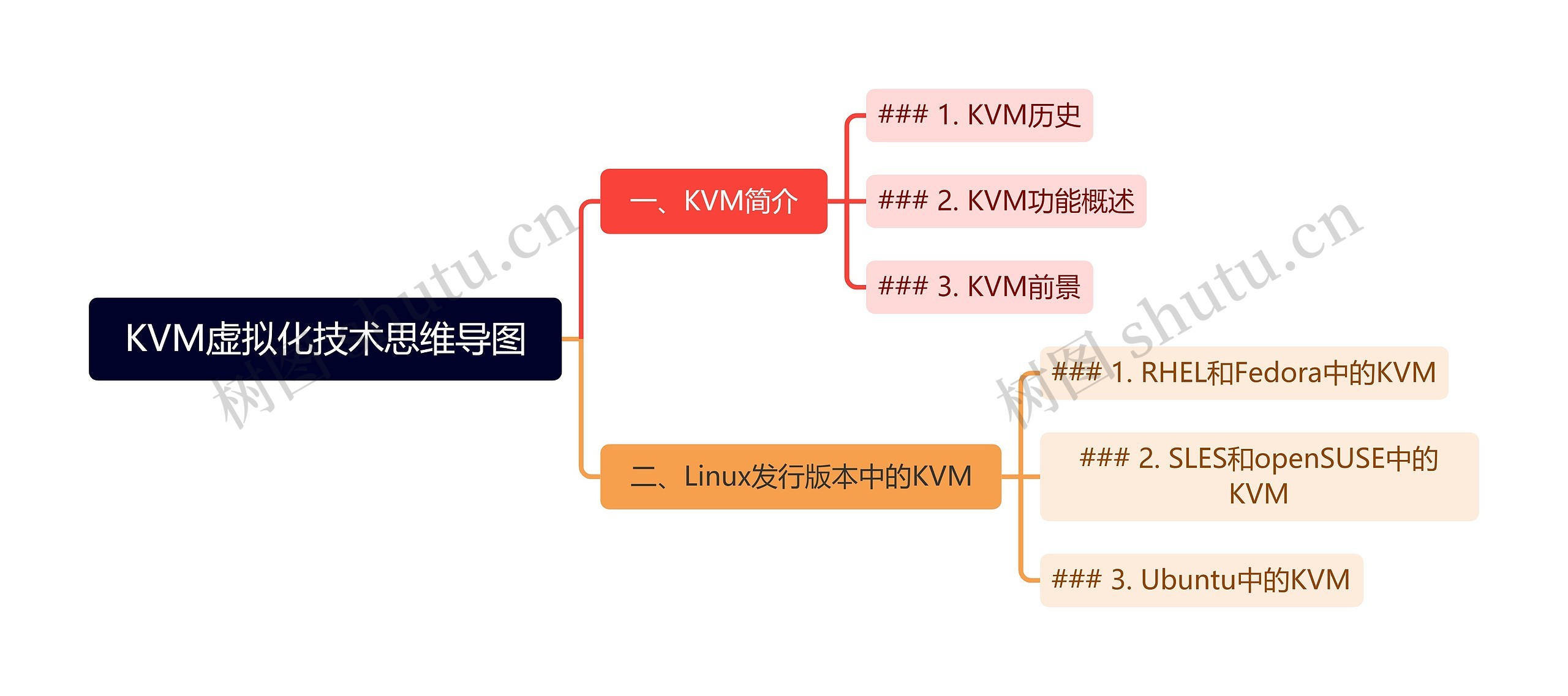 KVM虚拟化技术思维导图