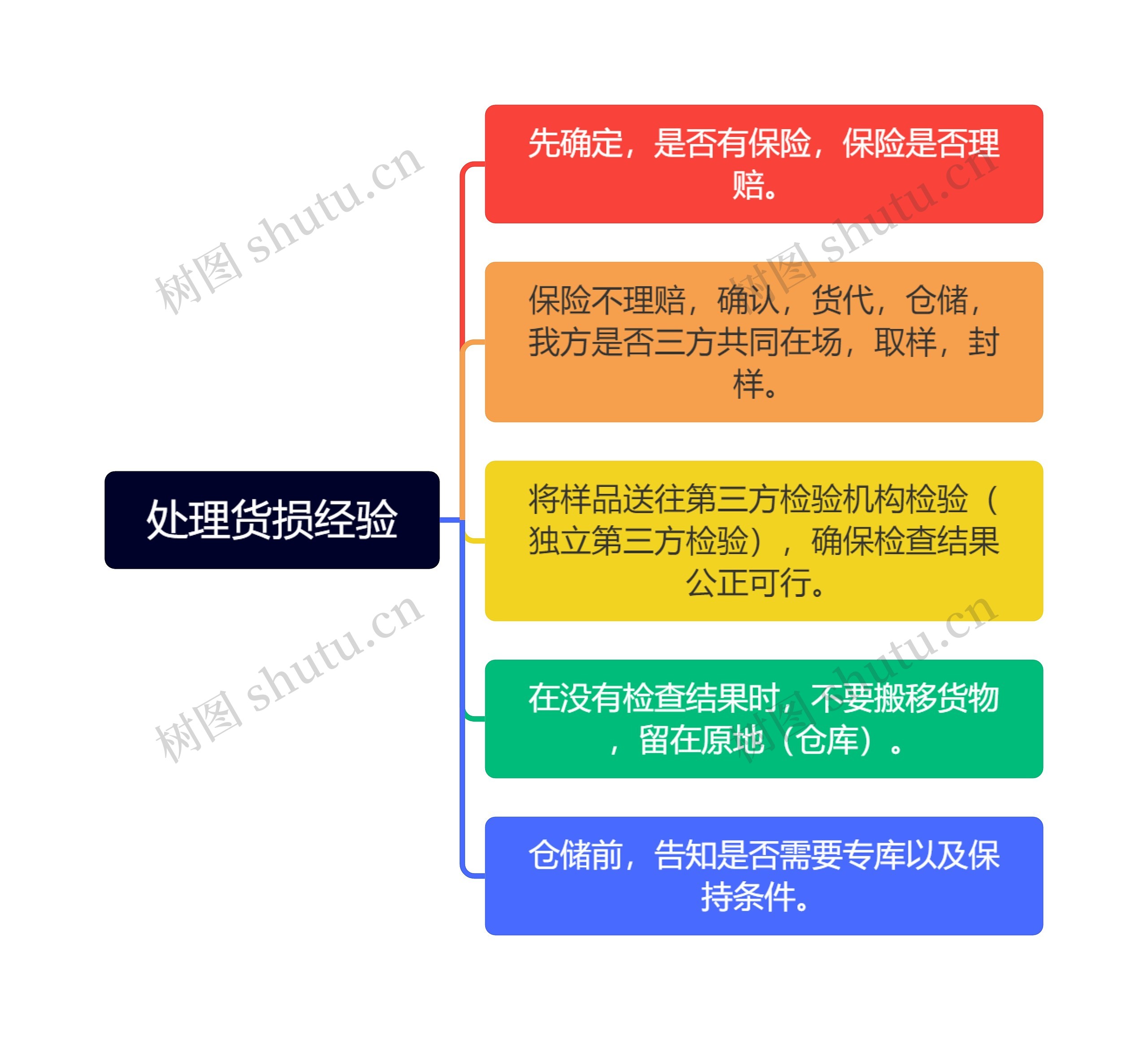 处理货损经验