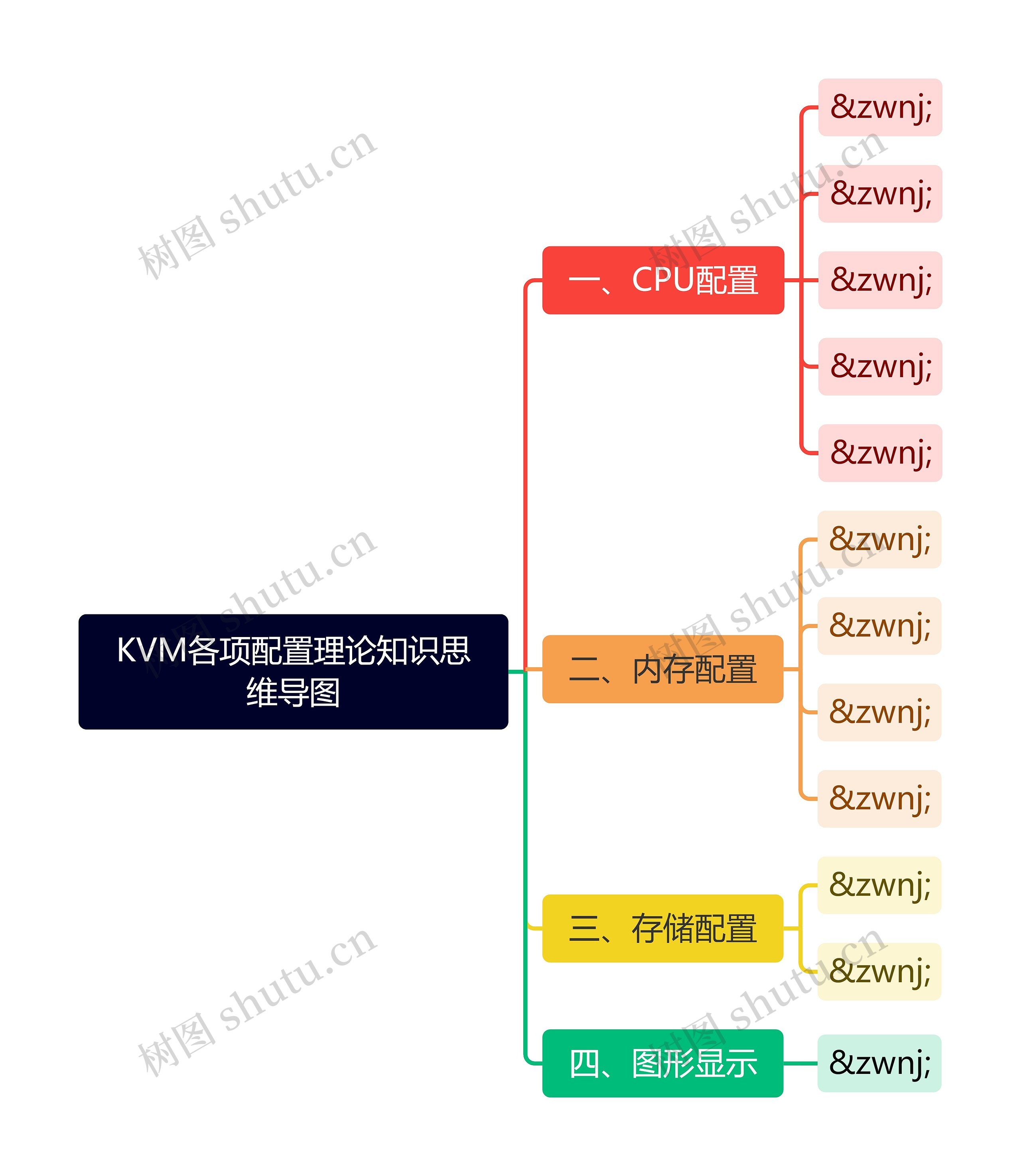KVM各项配置理论知识思维导图