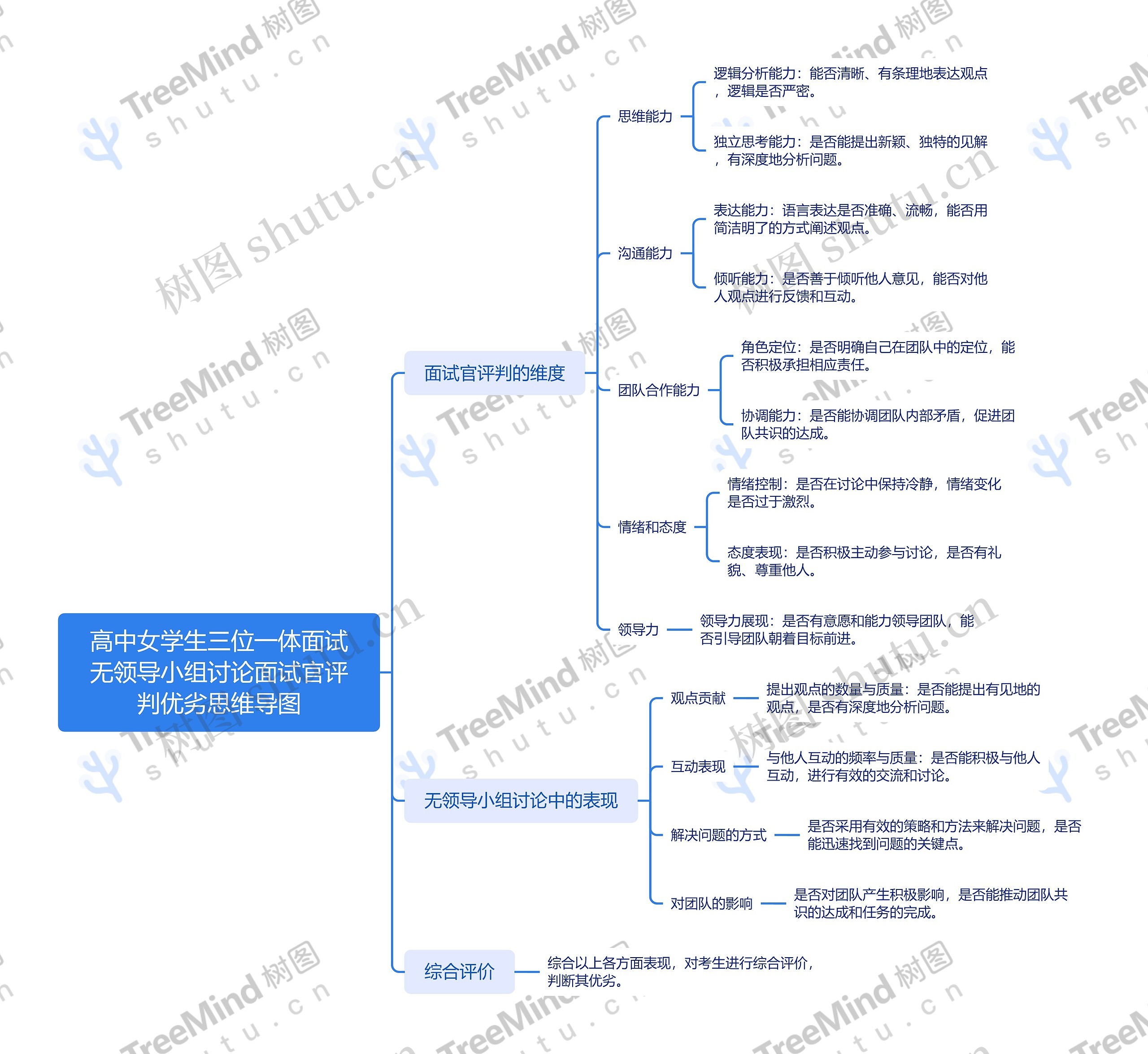 高中女学生三位一体面试无领导小组讨论面试官评判优劣思维导图