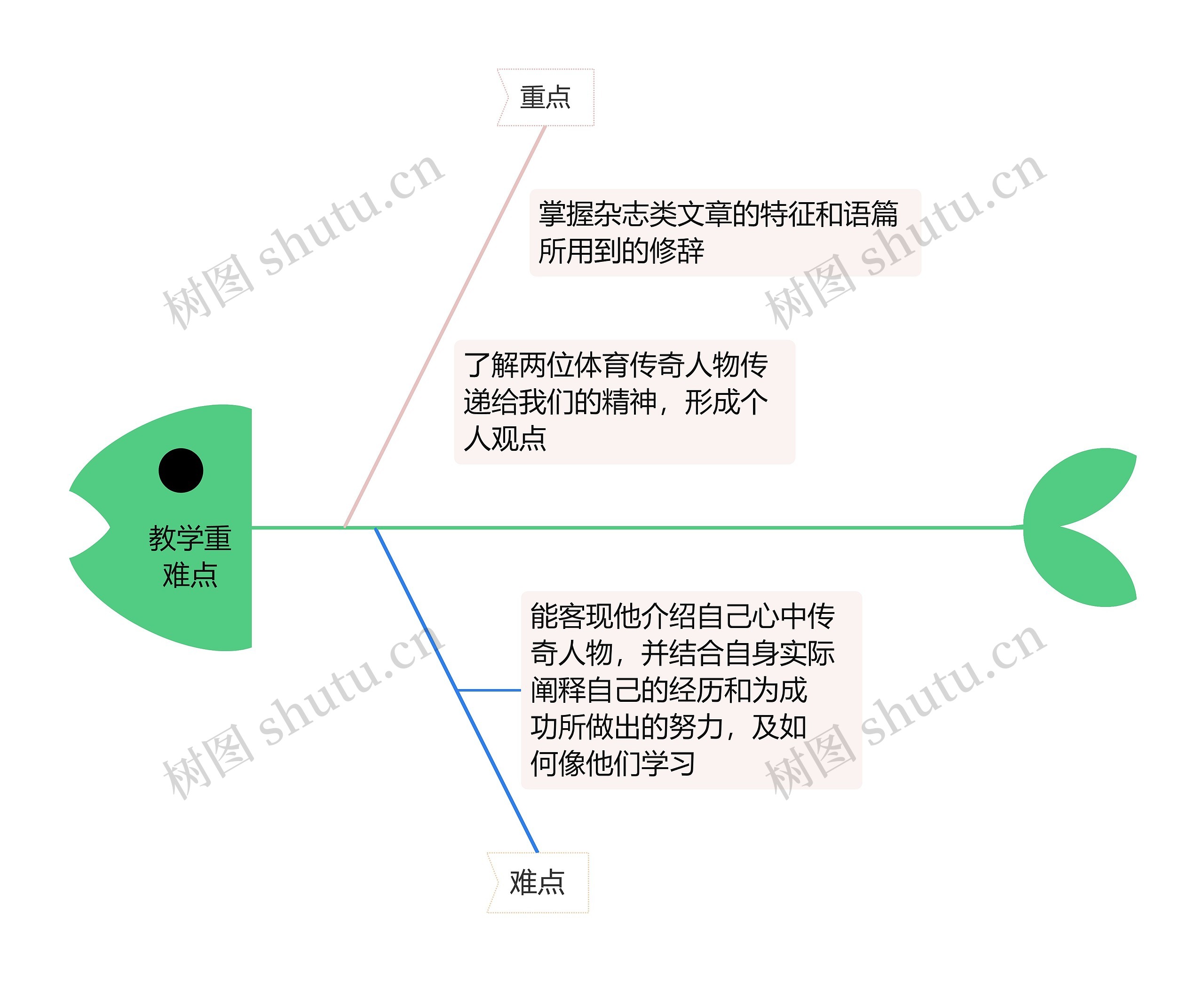 教学重难点