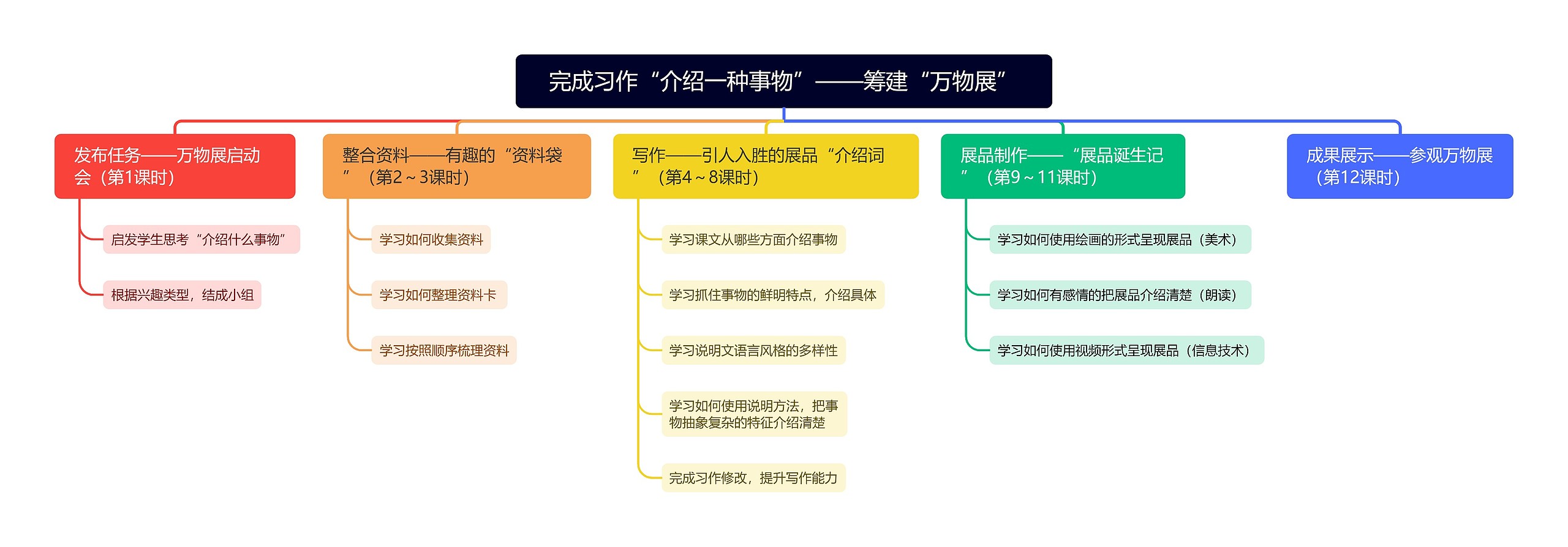 完成习作“介绍一种事物”——筹建“万物展”