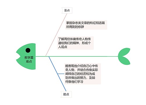 教学重难点