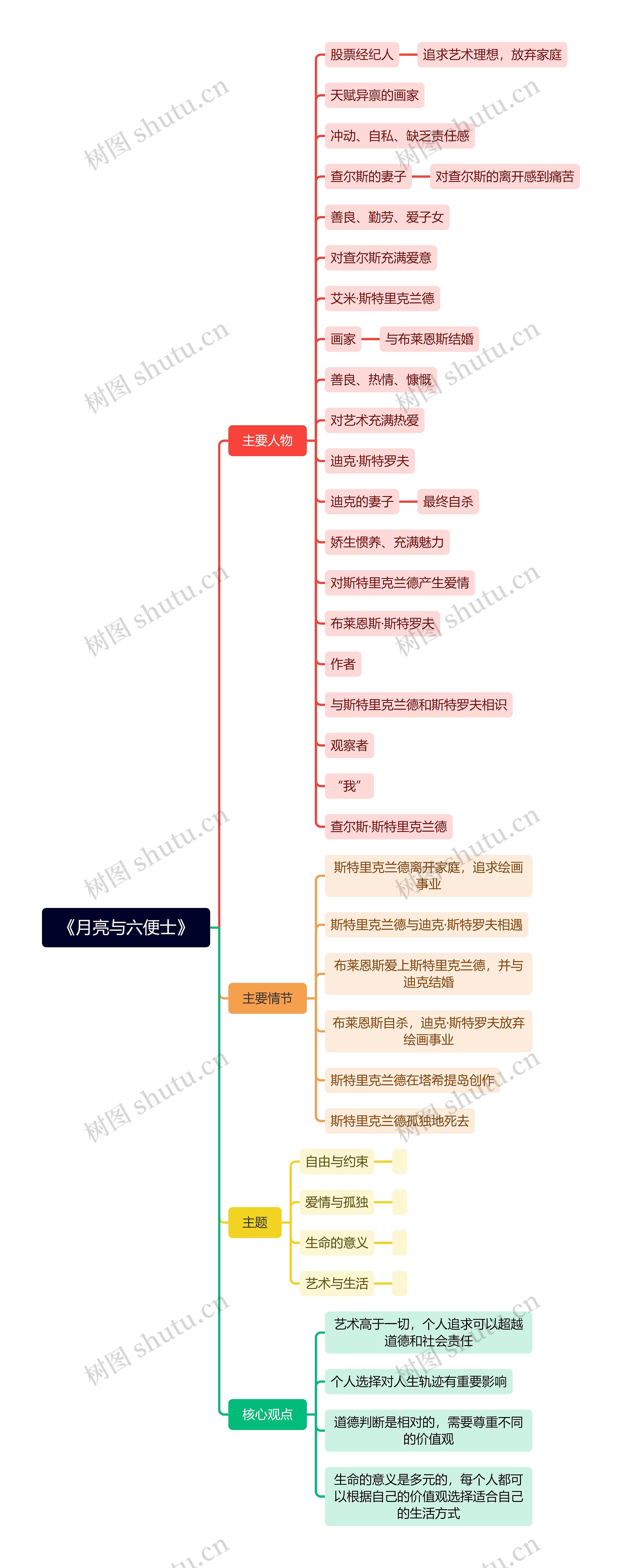 《月亮与六便士》