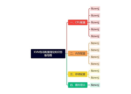 KVM各项配置理论知识思维导图