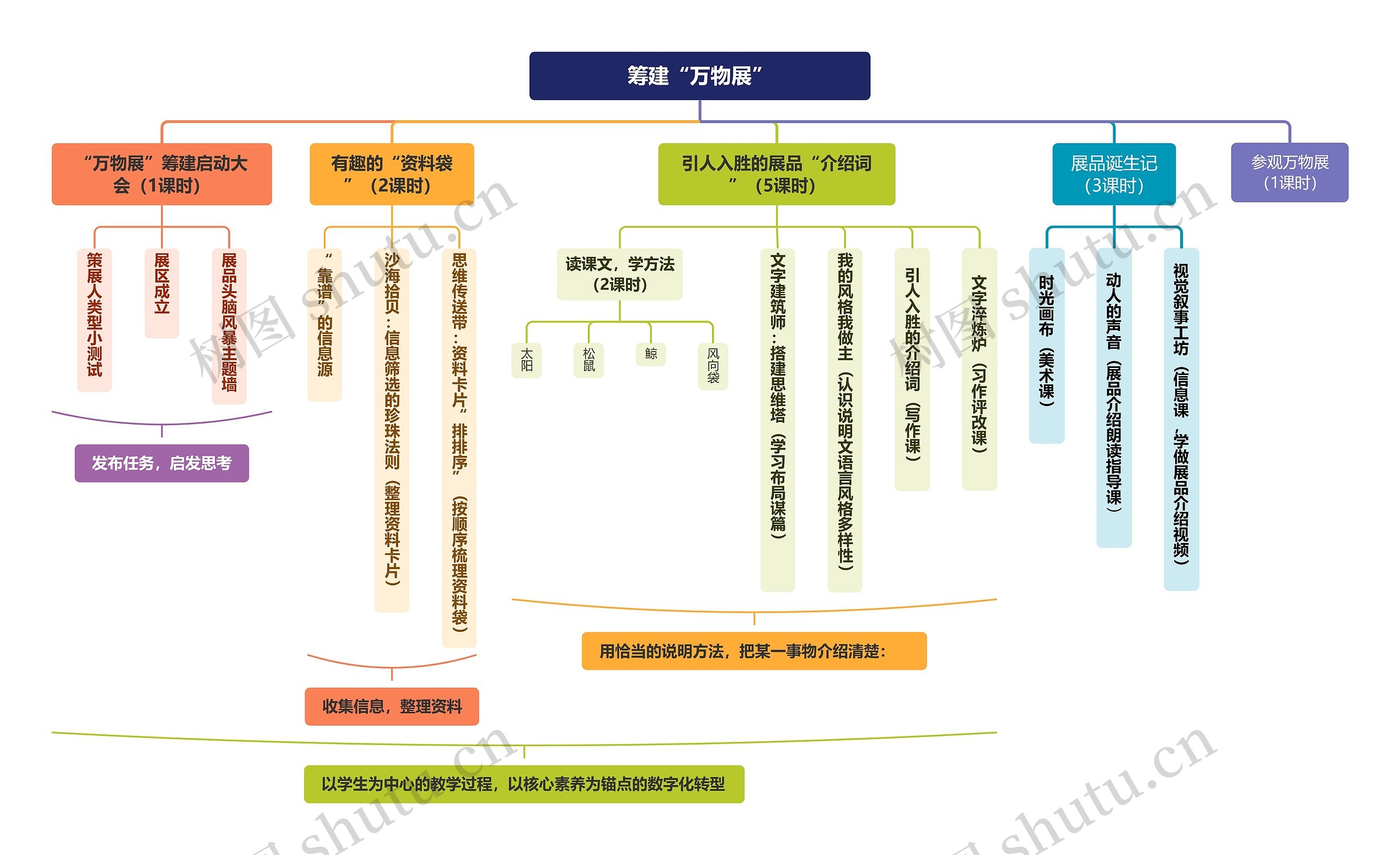 筹建“万物展”