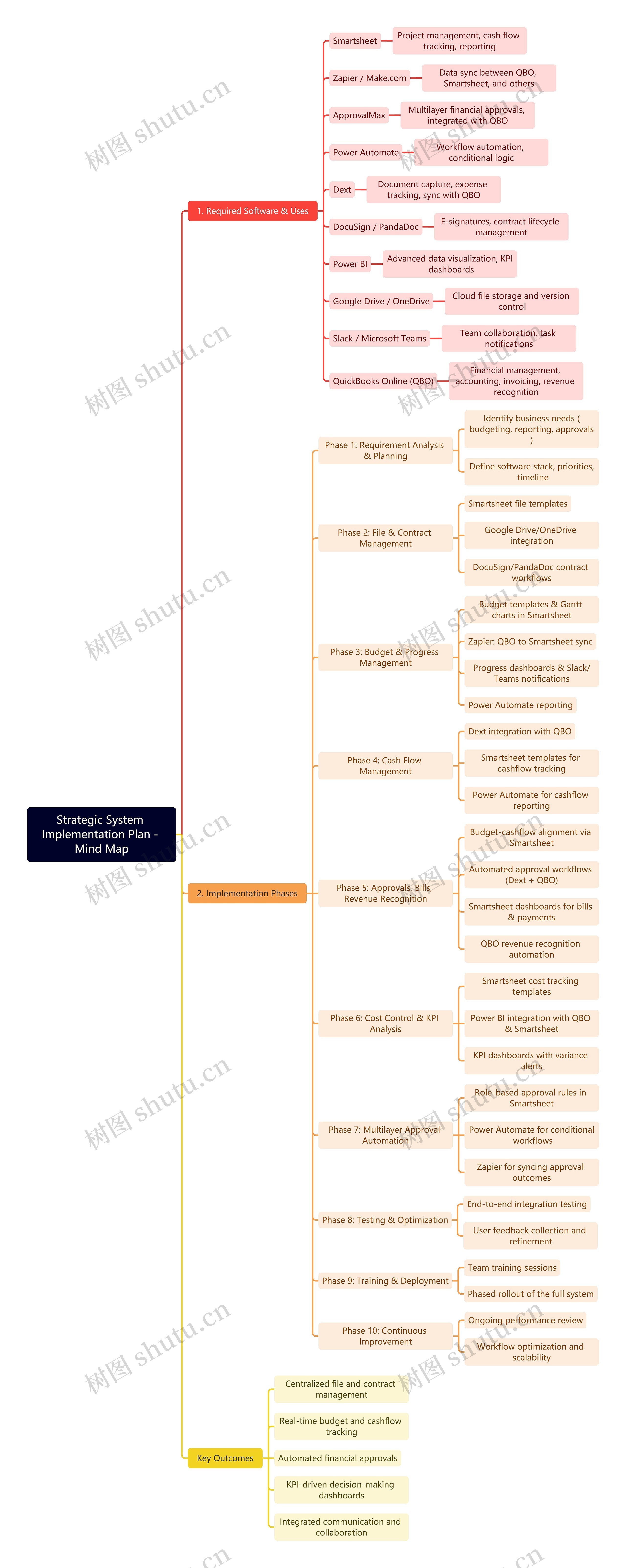Strategic System Implementation Plan - Mind Map