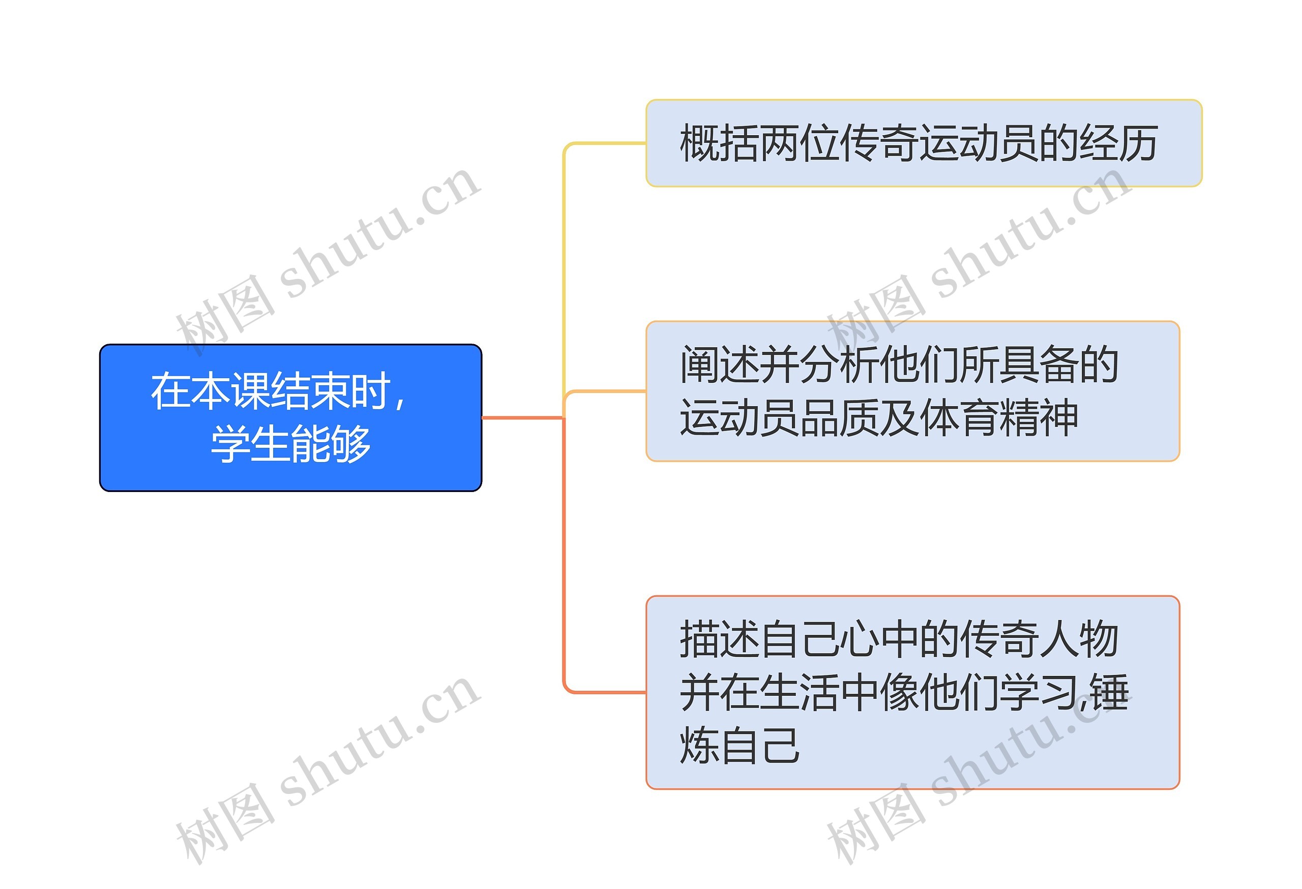 在本课结束时，学生能够