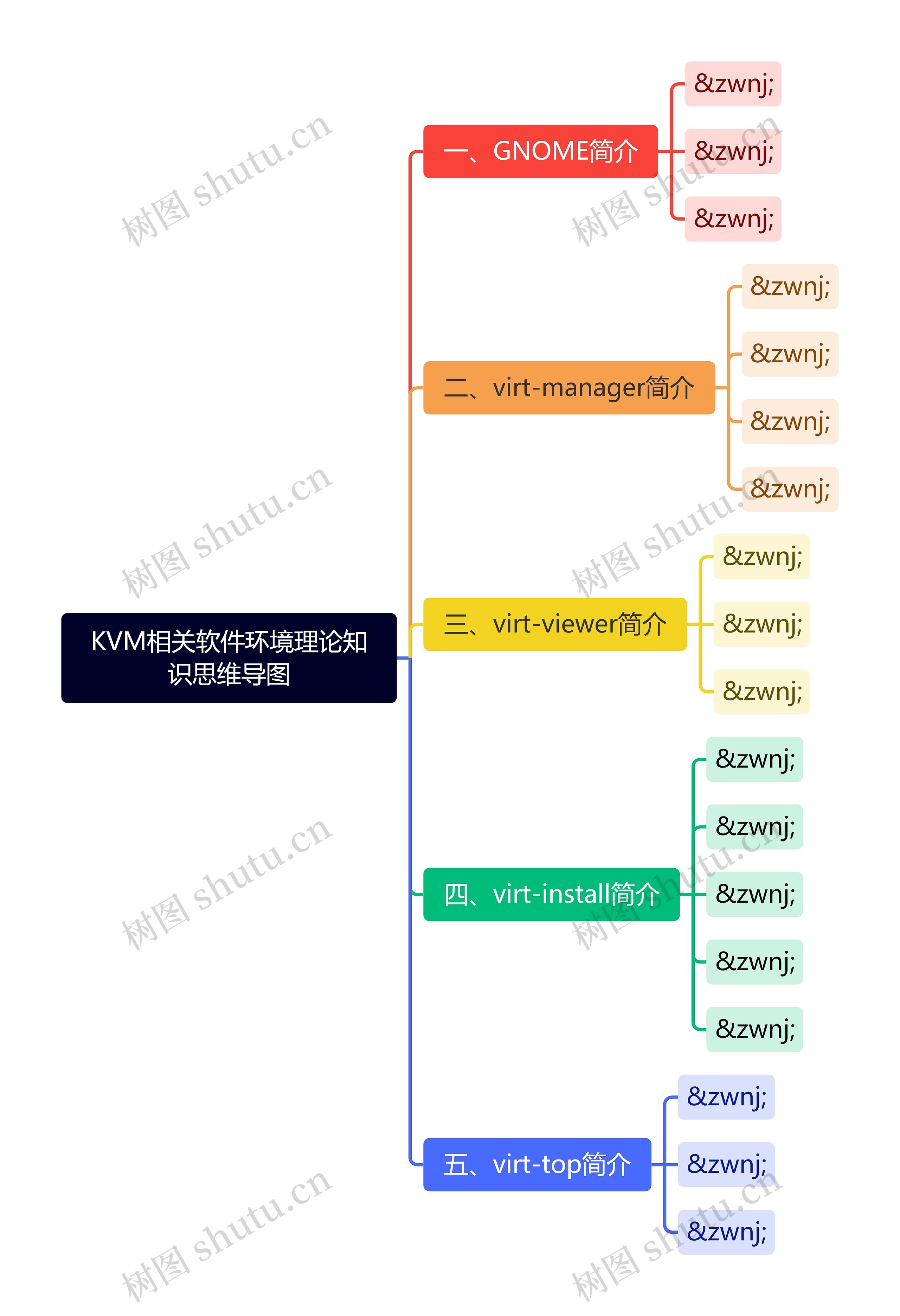 KVM相关软件环境理论知识思维导图