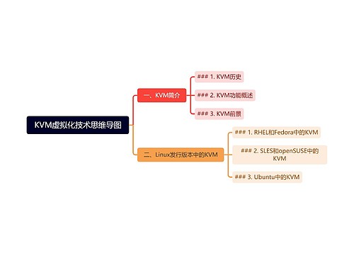 KVM虚拟化技术思维导图