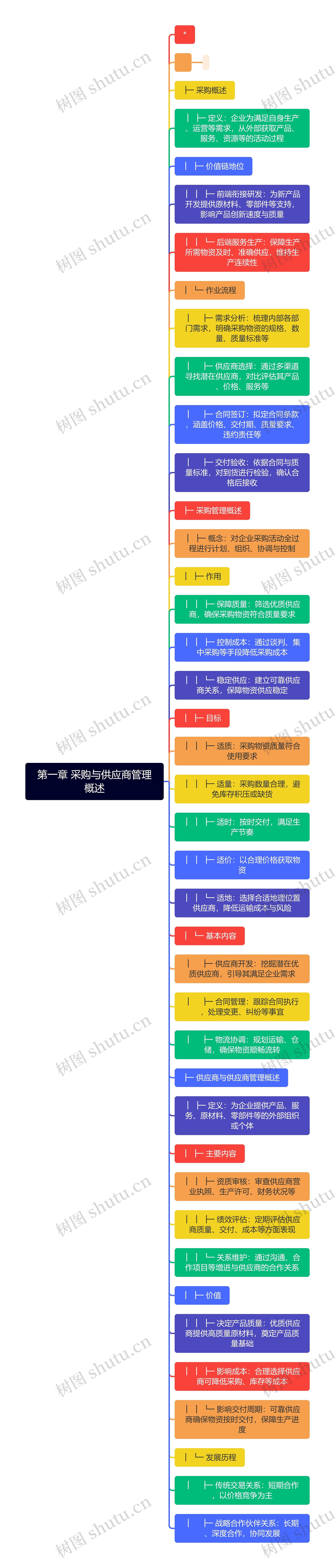 第一章 采购与供应商管理概述