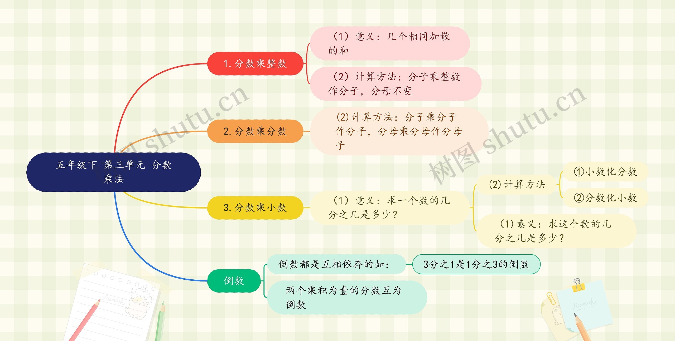 五年级下 第三单元 分数乘法