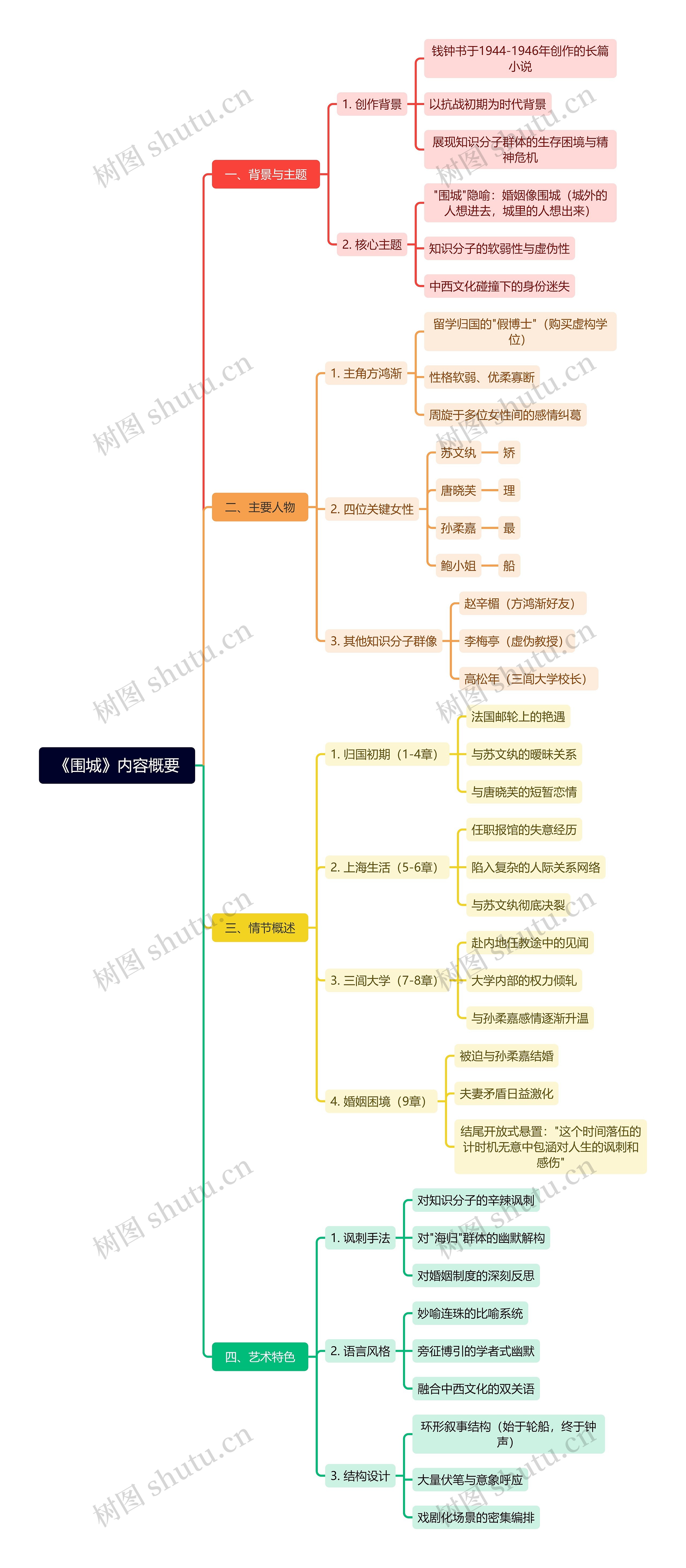 《围城》内容概要