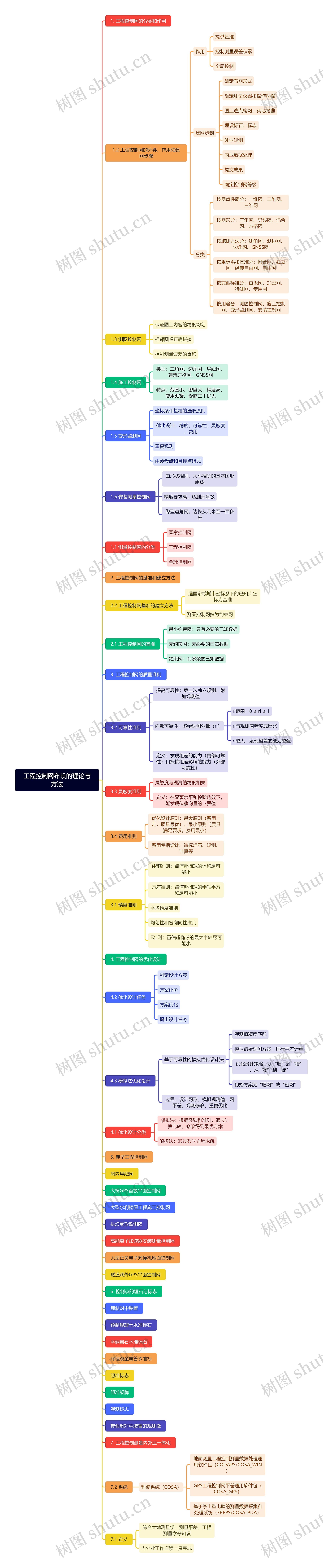 工程控制网布设的理论与方法思维导图高清图 工程控制网布设的理论与方法思维导图