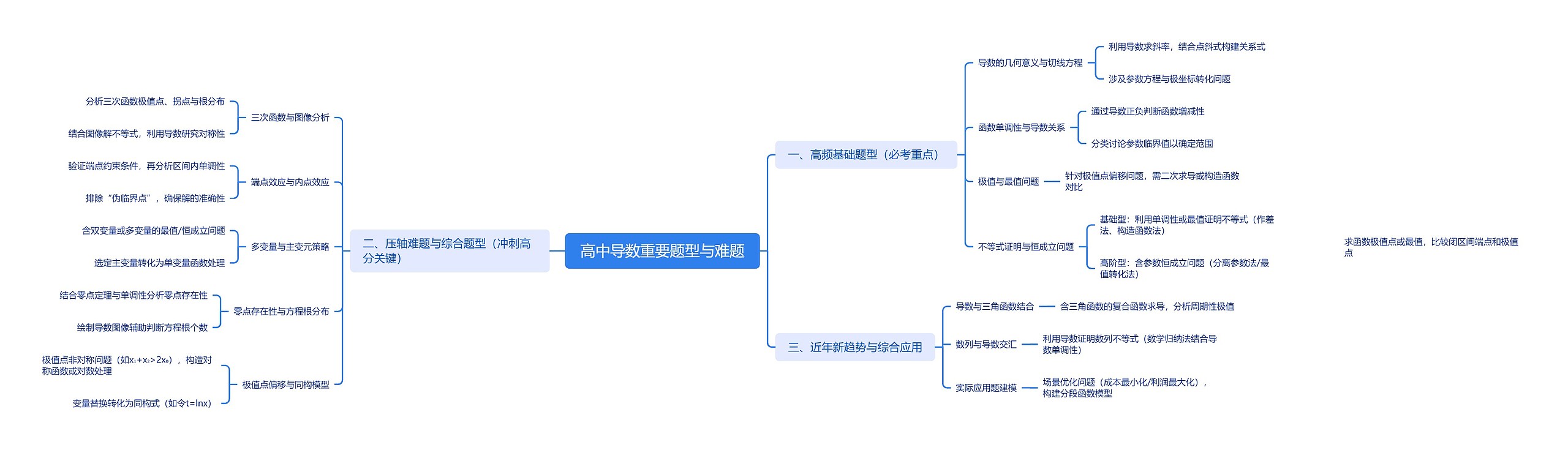 高中导数重要题型与难题