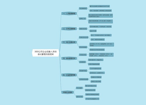 XXX公司企业后勤人员标准化管理流程框架