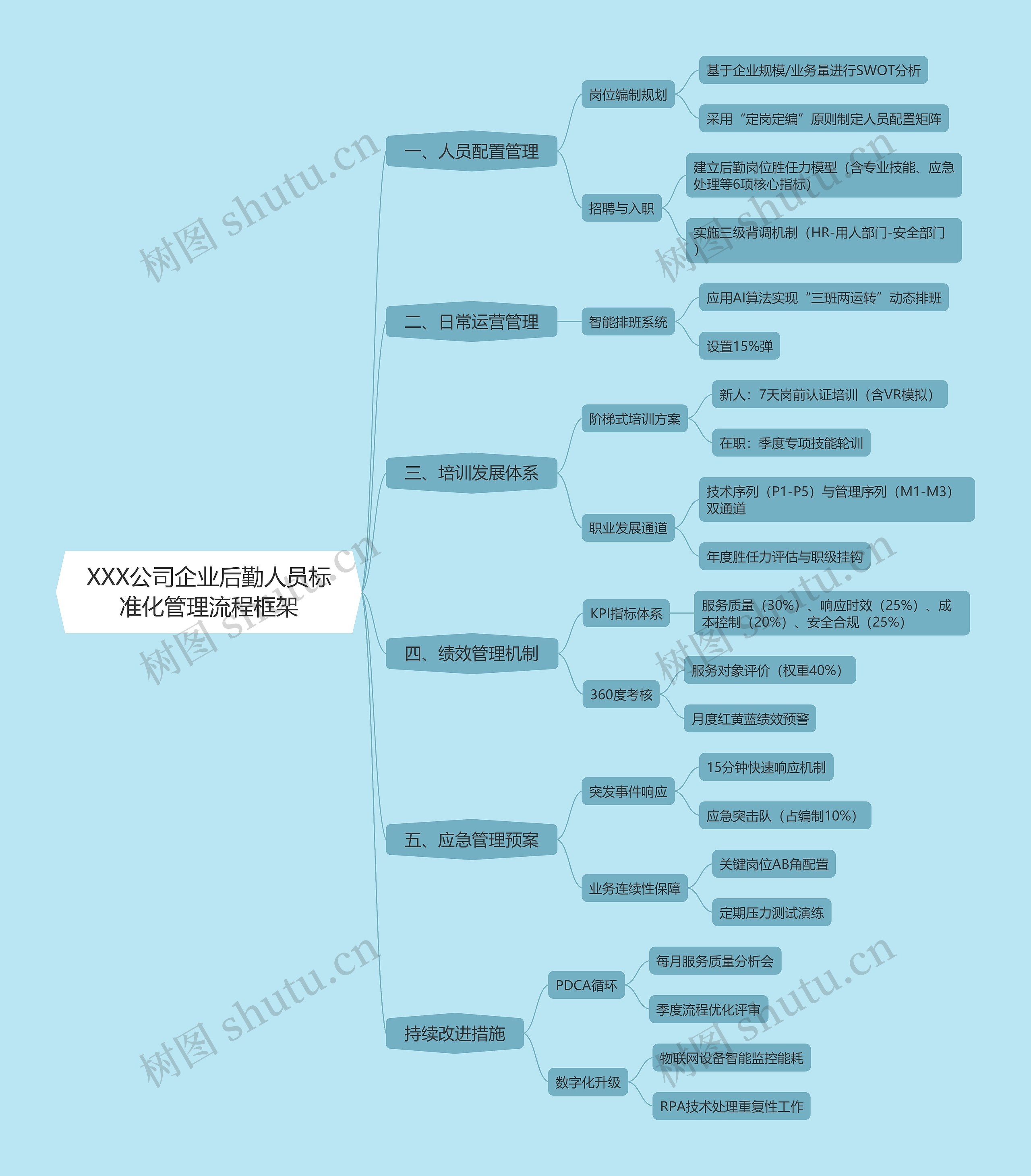 XXX公司企业后勤人员标准化管理流程框架