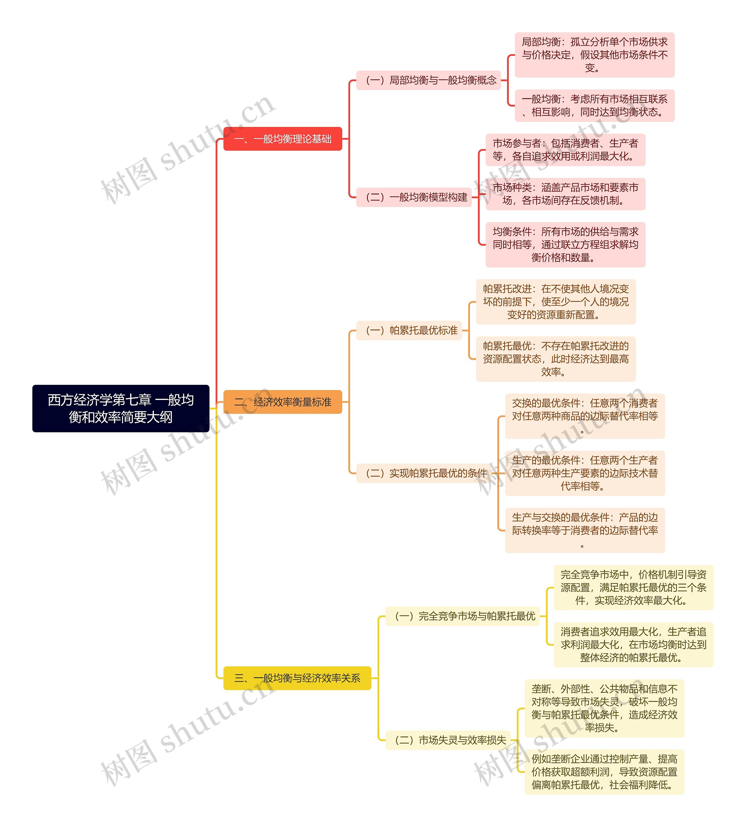 西方经济学第七章 一般均衡和效率简要大纲