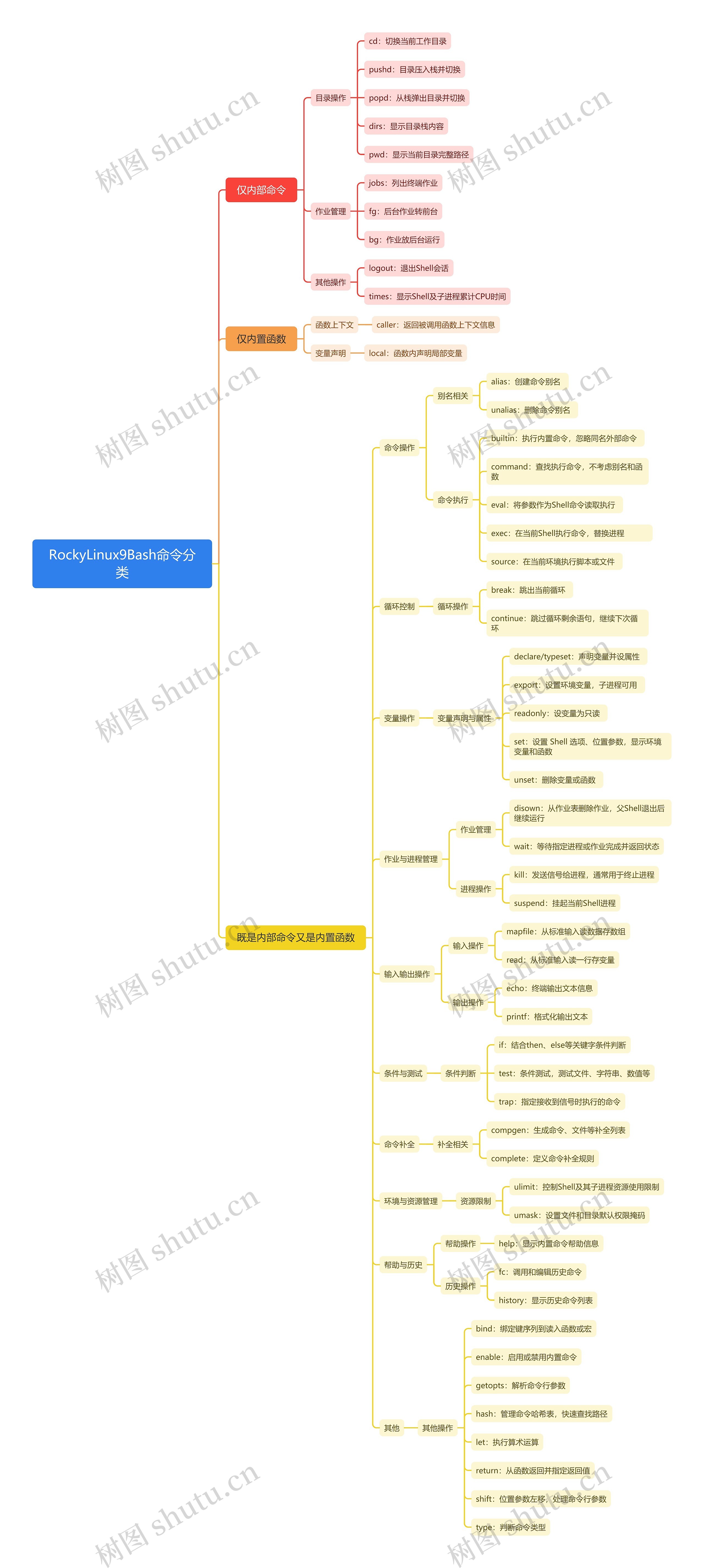 RockyLinux9Bash命令分类思维导图高清图 RockyLinux9Bash命令分类思维导图