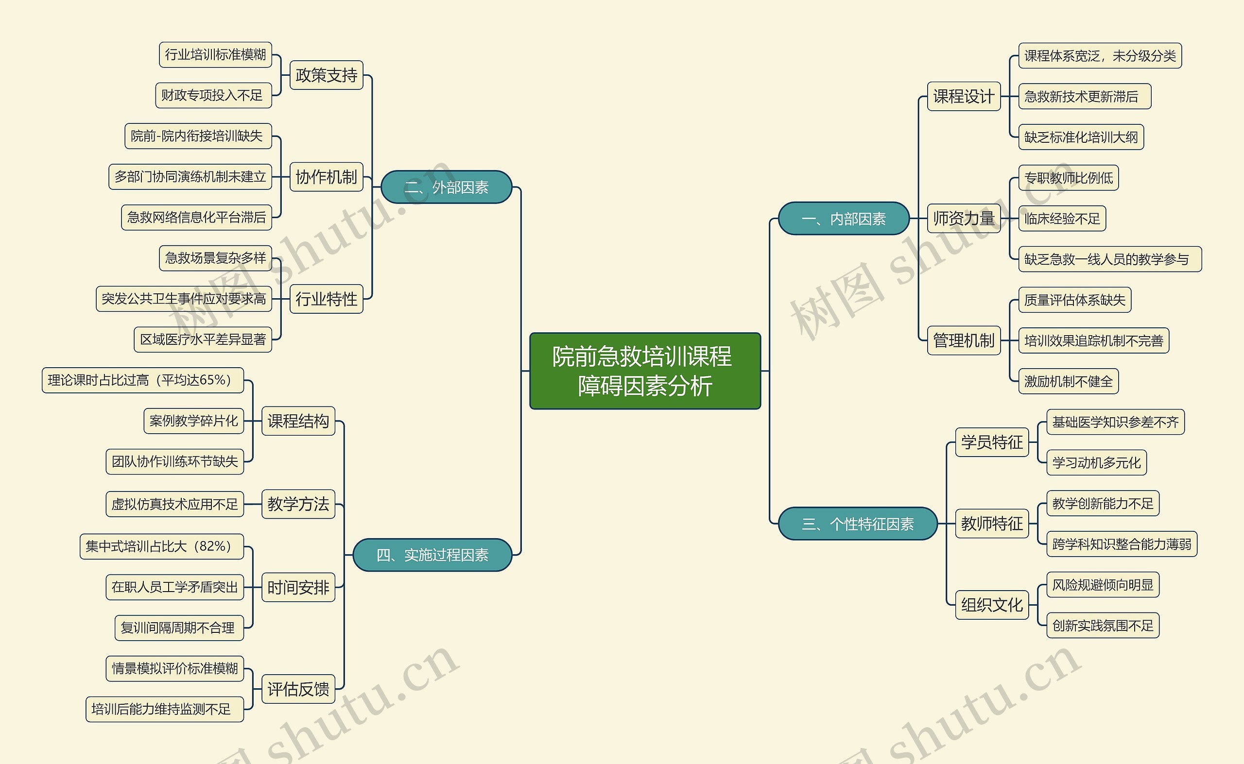 院前急救培训课程 障碍因素分析思维导图高清图 院前急救培训课程 障碍因素分析思维导图
